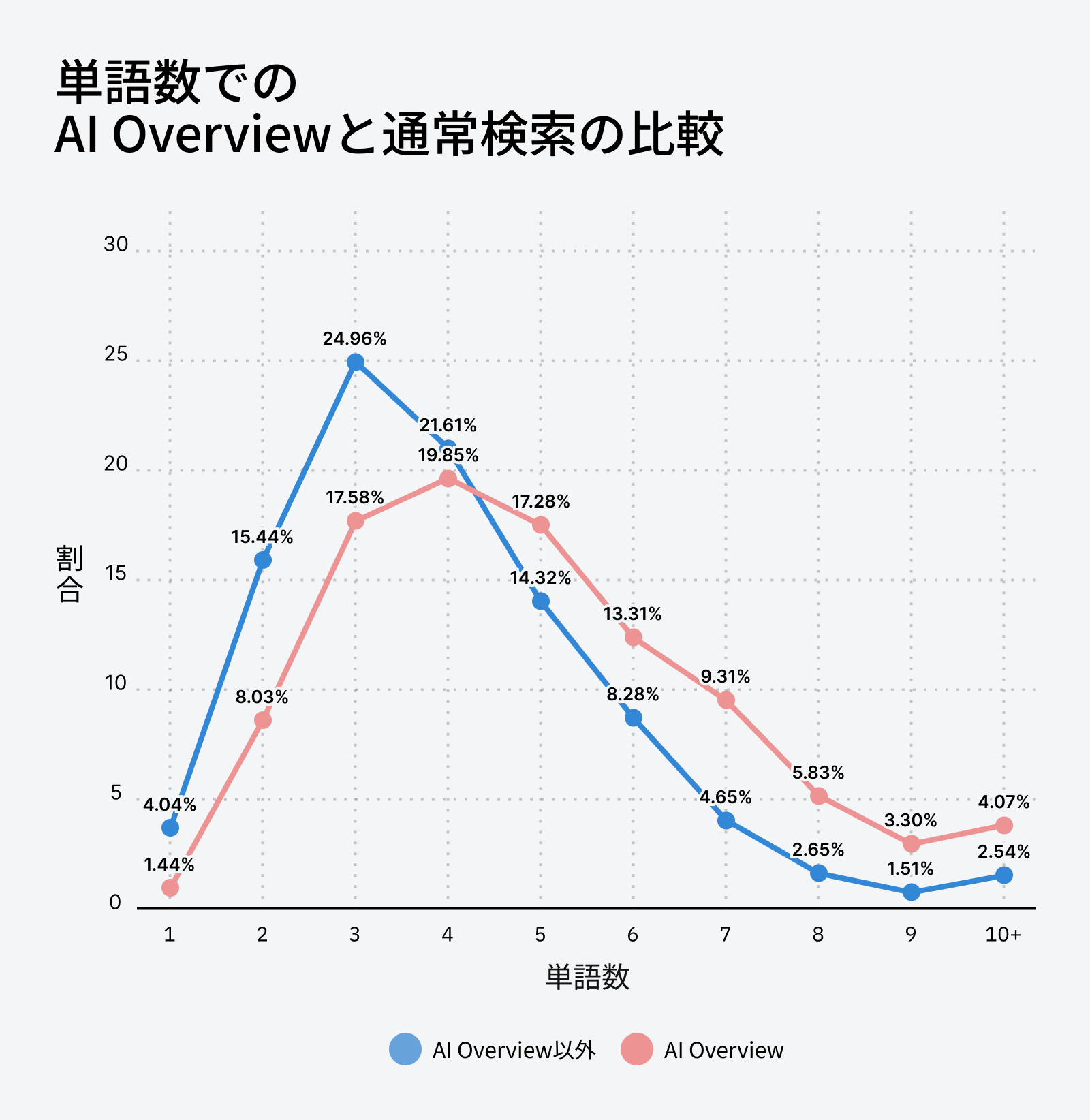 語数別に比較した AI Overviews の分布と通常検索の分布