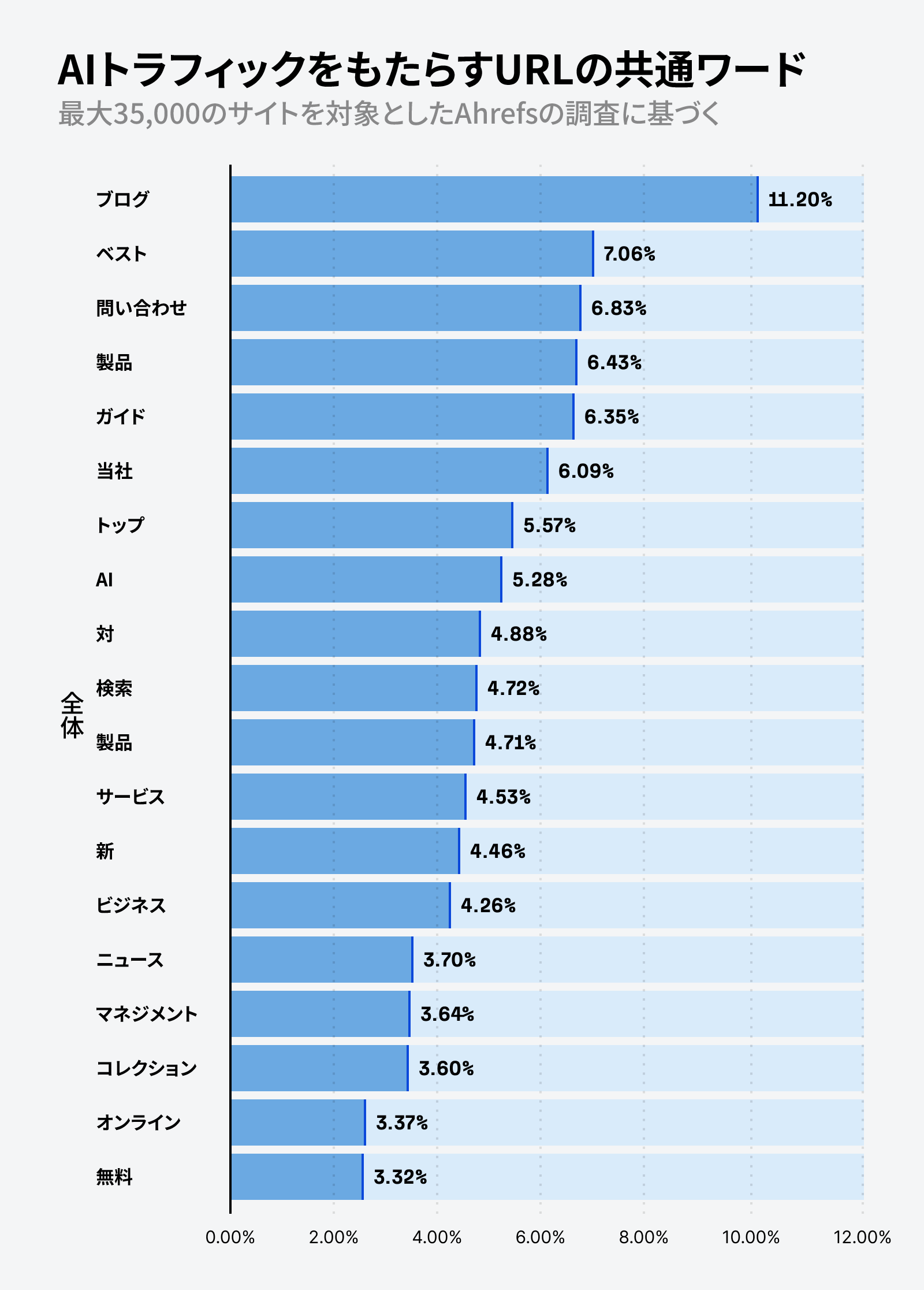 AI トラフィックを獲得している URL でよく使われる語の棒グラフ。「ブログ」が 11.20% でトップ、次いで「ベスト」が 7.06%、その他「問い合わせ」「プロダクツ」「ガイド」などの語が挙がっています。