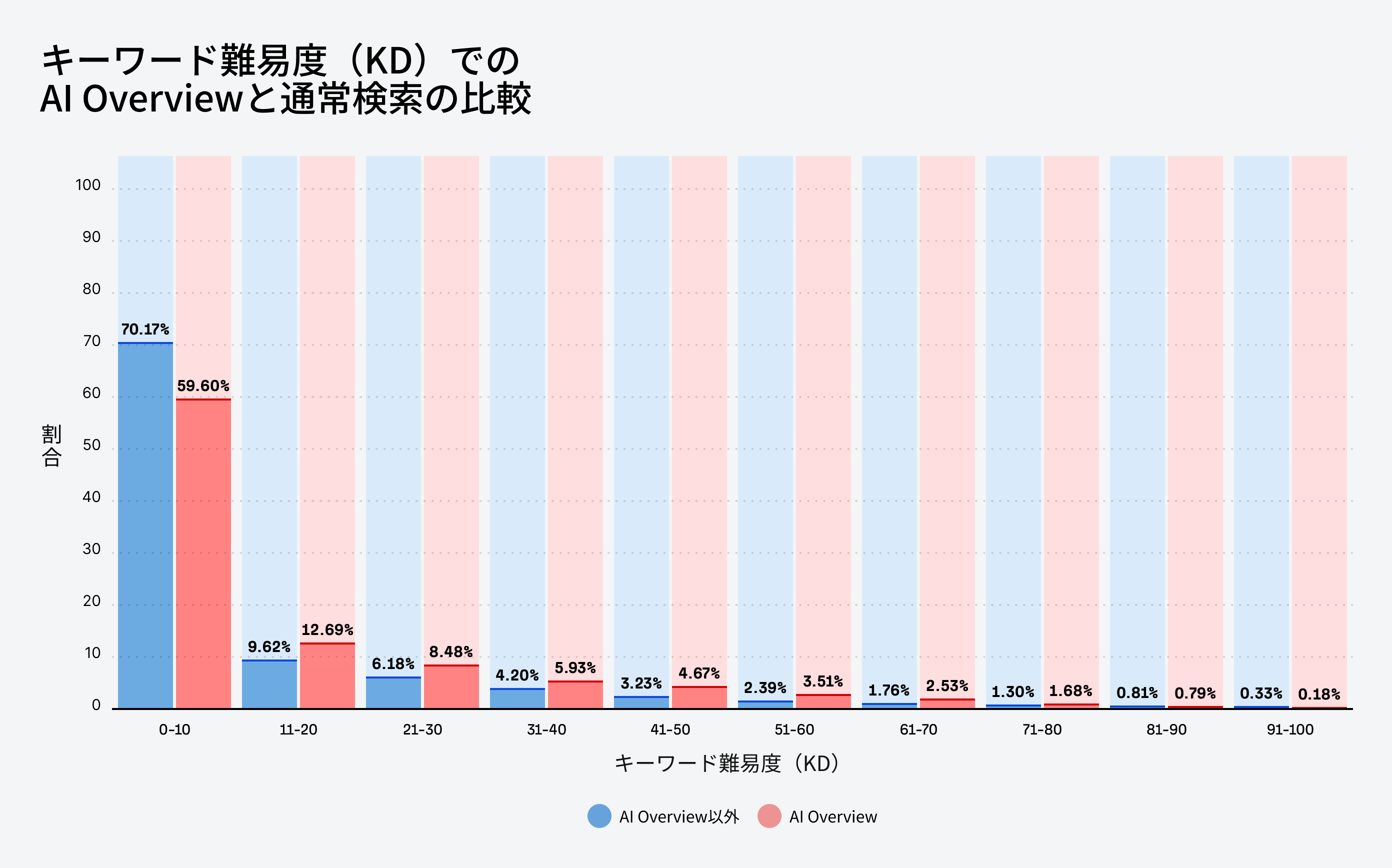 キーワードの難易度別に見た AI Overviews と通常検索の分布比較