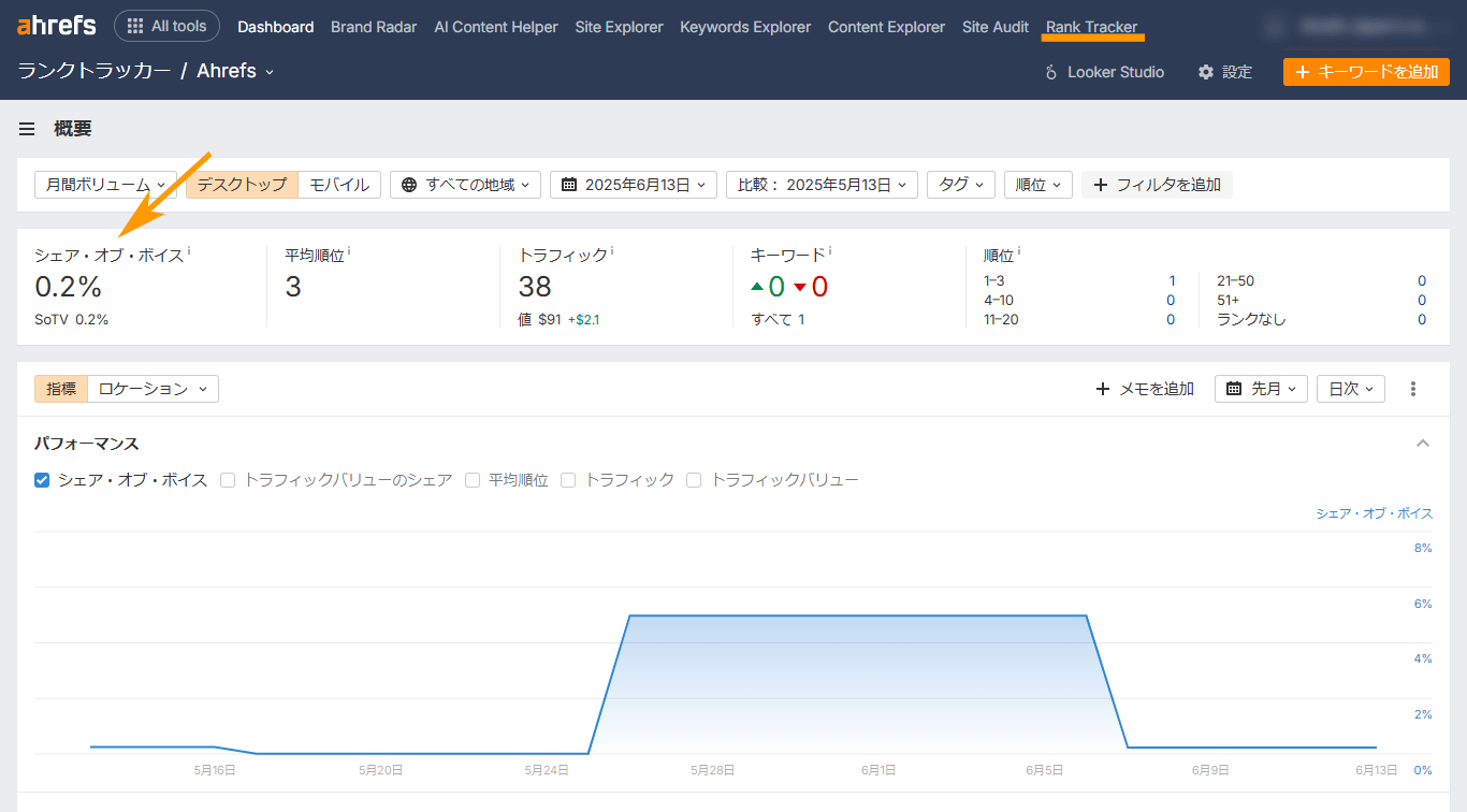 Ahrefs ランクトラッカーでのシェア・オブ・ボイスのトラッキングのスクリーンショット