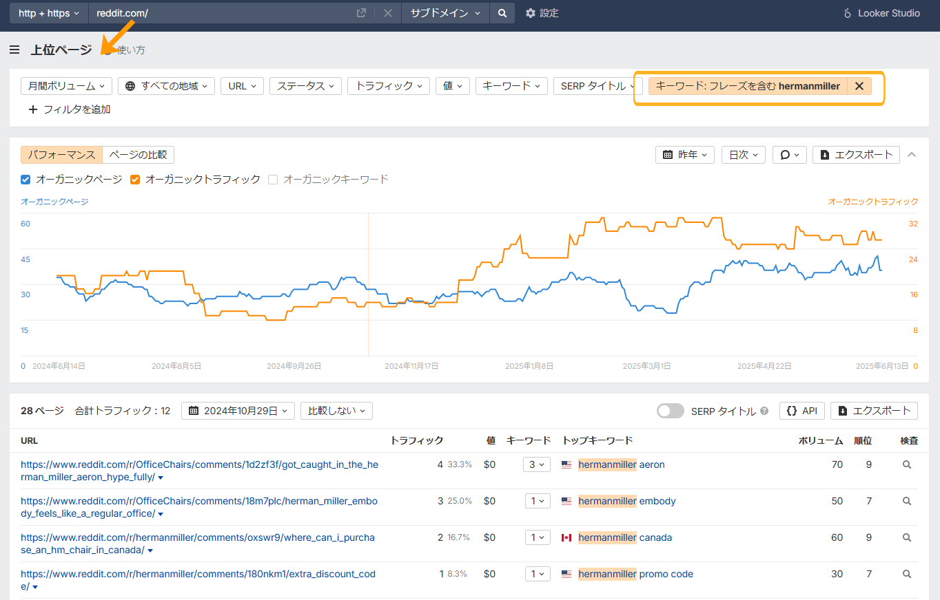 「ハーマンミラー」に言及している Reddit ページのデータを表示する分析ツールのスクリーンショット。時間の経過に伴うオーガニックページとオーガニックトラフィックを表す 2 本線のグラフ、またハーマンミラーに関連する特定の Reddit URL、トラフィック指標、キーワードポジション、上位キーワードをリストした表が表示されている。