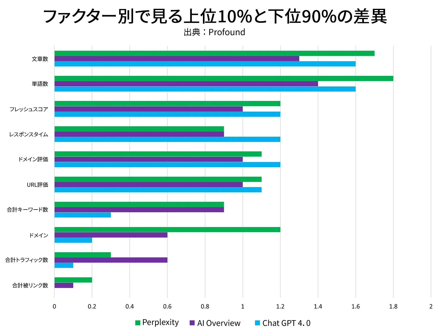 ケヴィン・インディグ氏による AI ブランド言及調査では、AI ブランドの可視性と最も相関する要因が AI ソース(Perplexity、AI Overviews、ChatGPT)別に分類されています。そこでは、Perplexity が文の数や語数、Flesch スコア、ドメインなどの要因と最も相関していることが示されています。