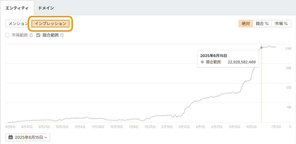 AI Overviews の表示を含む総検索ボリュームを確認できるブランドレーダー