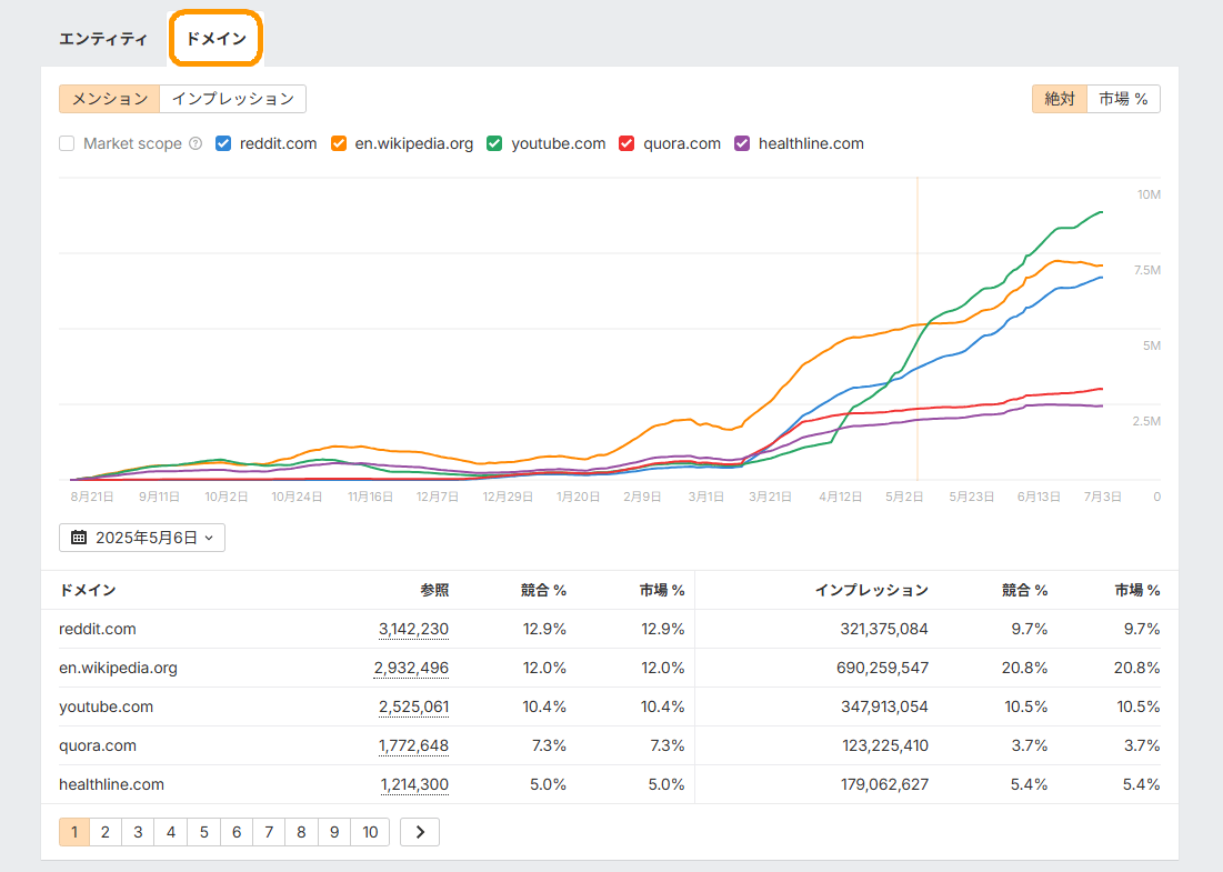 ドメイン別に AI Overviews データを確認