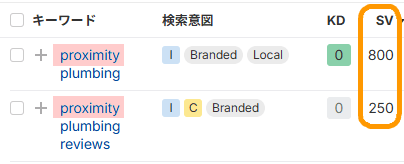 Proximity Plumbing が毎月約 1,050 件のブランド検索を獲得していることを示す、Ahrefs のオーガニックキーワードレポートのスクリーンショット。
