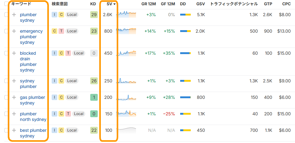 シドニーの配管キーワード例を含む、Ahrefs のキーワードエクスプローラーのレポート。
