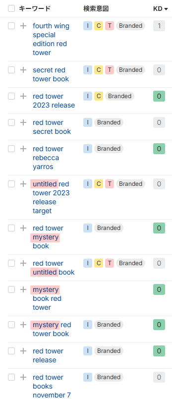 レッドタワーのタイトルなしの出版物に関して Google で検索されたキーワードのリスト。