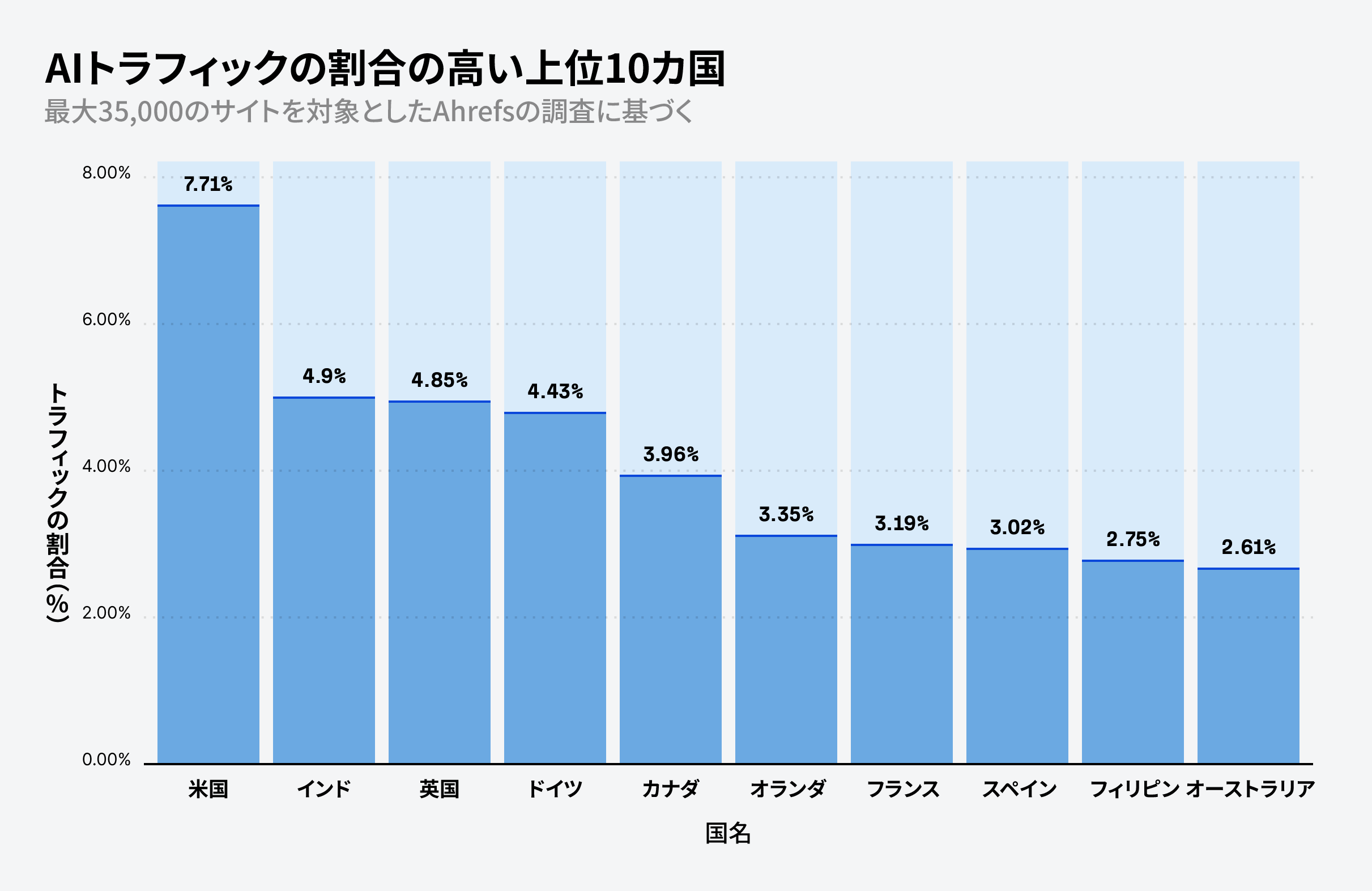 AI トラフィック分布による上位 10 カ国を示す棒グラフ。米国が 7.71% でトップ、それにインドの 4.9%、英国の 4.85% が続き、その他の国では割合がどんどん下がっています。