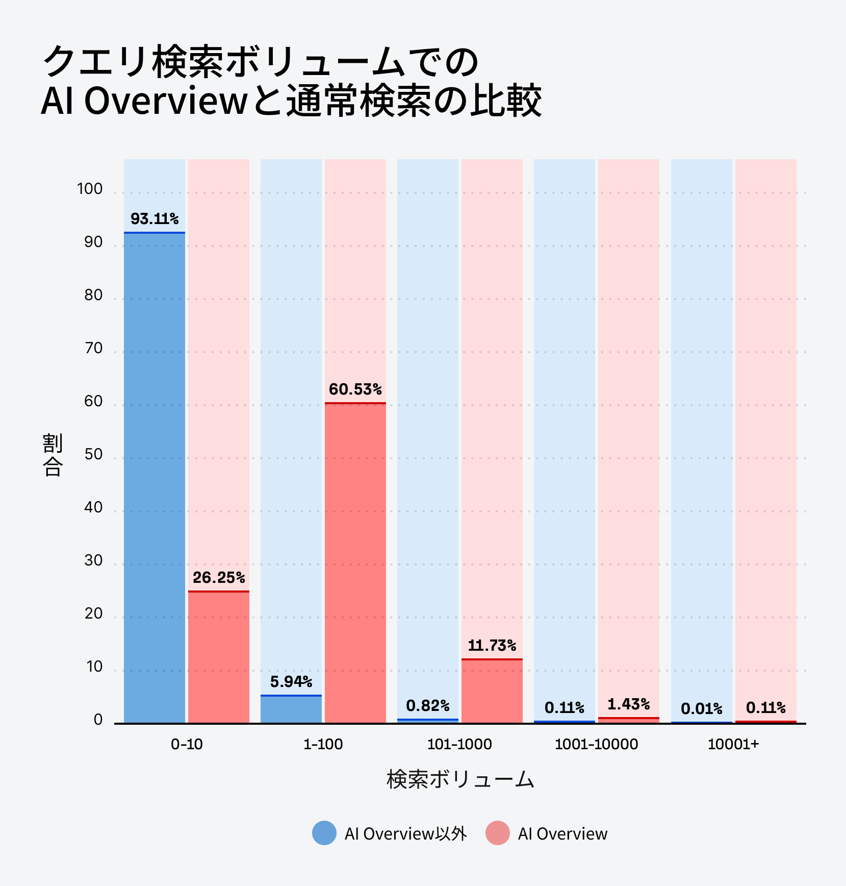 クエリのボリューム別に見た AI Overviews と通常検索の分布比較