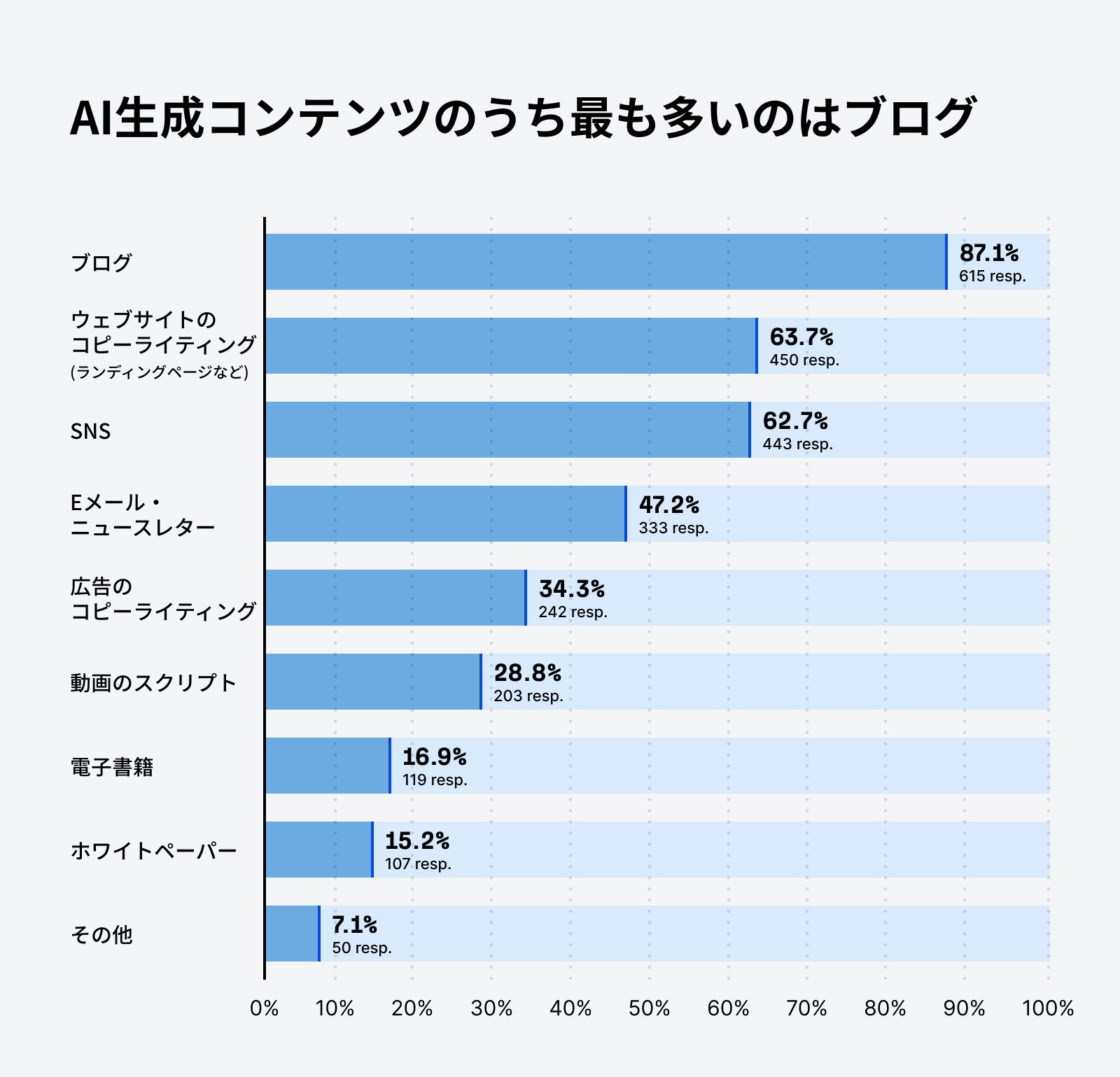 AI によって作成されるコンテンツの中で最も多いのはブログ記事(87.1%)であり、次いでランディングページなどのウェブサイトコピー(63.7%)、SNS投稿(62.7%)が続くことを示す横棒グラフ。