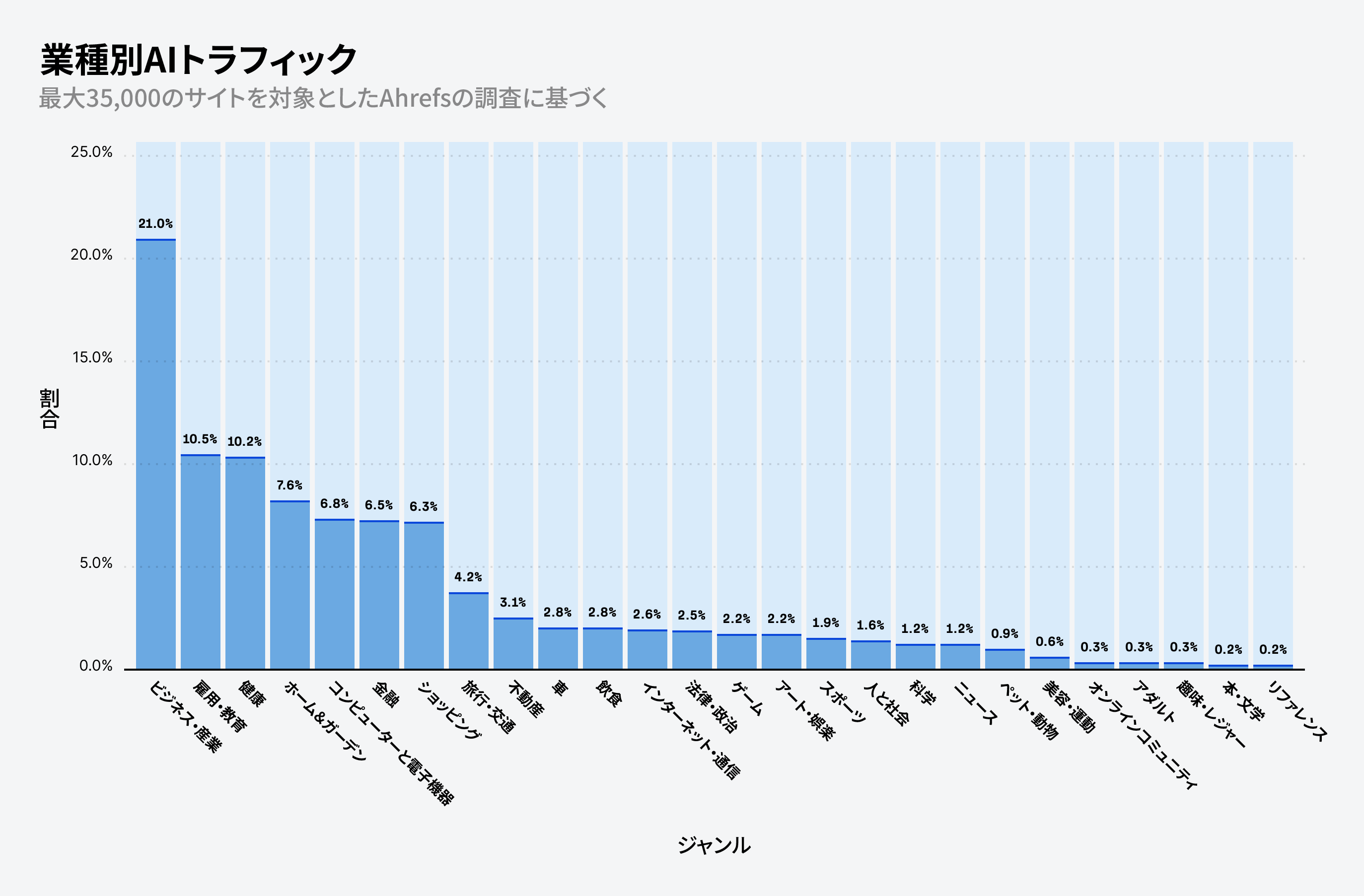 業界別 AI トラフィックの棒グラフ。ビジネスおよび工業が 21.0% でトップ、続いて雇用および教育が 10.5%、ヘルスケアが 10.2% で、その他さまざまな業界が表示されています。