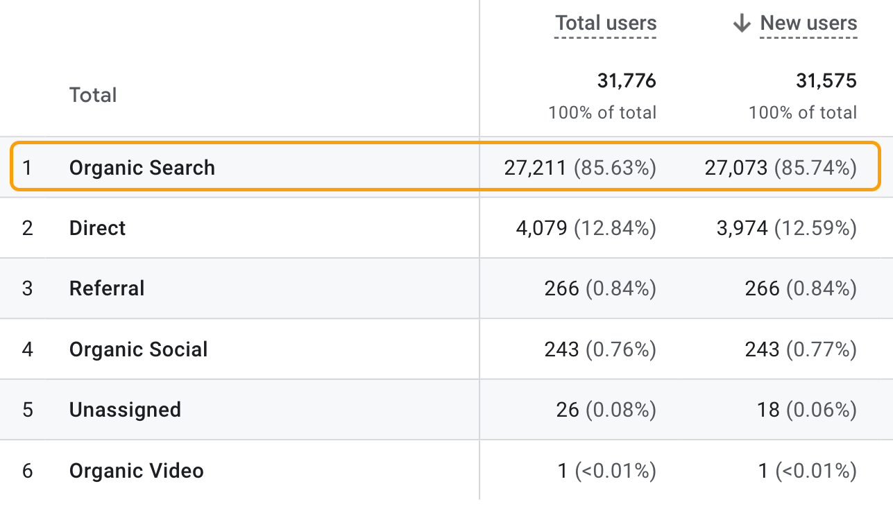 トラフィックの 85% 以上がオーガニック検索から来ているウェブサイトの Google アナリティクスのスクリーンショット。