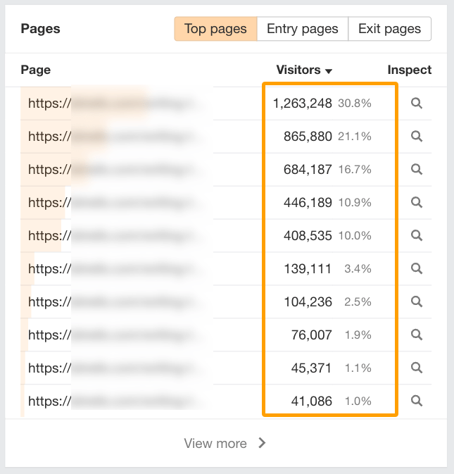 ページごとに獲得したトラフィックを示す Ahrefs のウェブアナリティクス。