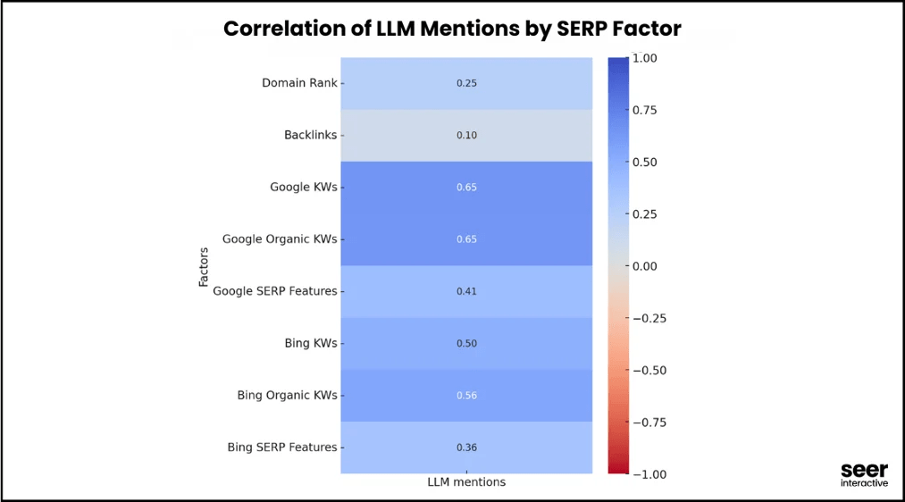 Seer Interactive による調査:：SERP 要因別の LLM 言及との相関：ドメイン評価 (0.25)、被リンク (0.10)、Google 検索キーワード (0.65)、Google 検索オーガニックキーワード (0.65)、Google SERP 機能 (0.41)、Bing 検索キーワード (0.50)、Bing 検索オーガニックキーワード (0.56)、Bing SERP 機能 (0.36)