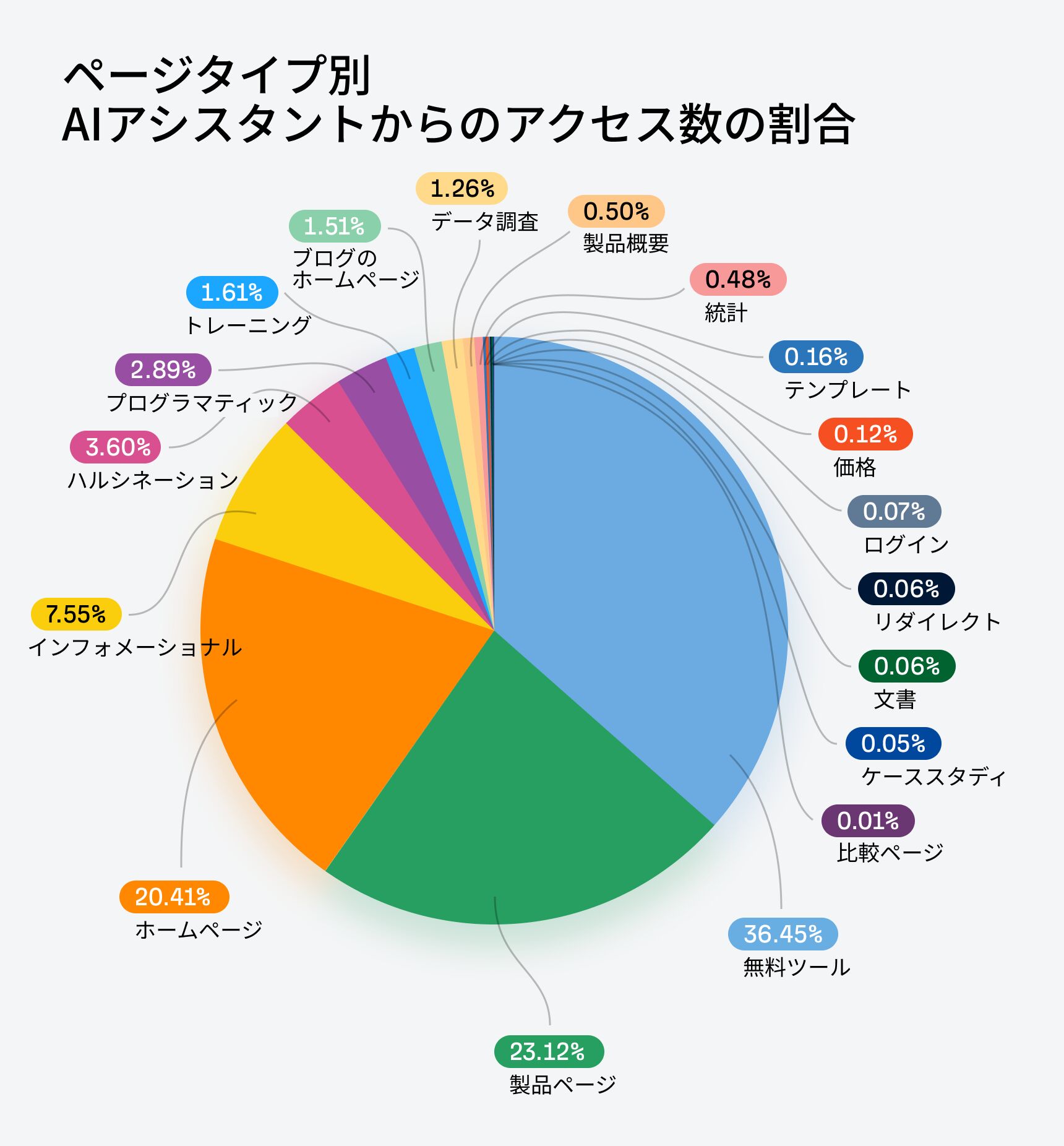 「AI Assistants 経由のページタイプ別訪問者割合」というタイトルの円グラフ。AI トラフィックの多くが無料ツール(36.45%)、製品ページ(23.12%)、ホームページ(20.41%)に流入していることを示している。