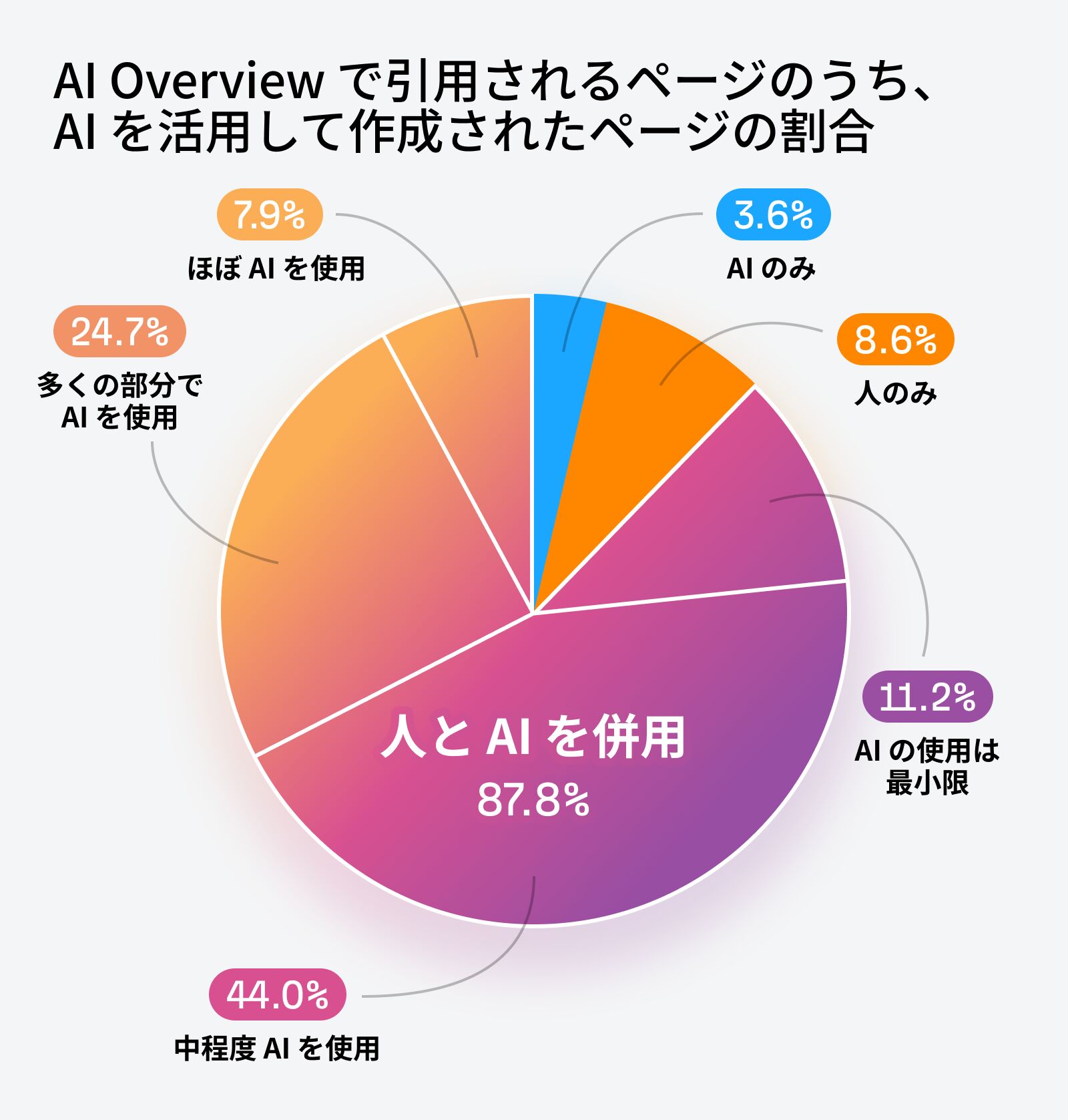 検出ツールの結果において、AI Overviews 内のページのうち、AI によって作成/支援された割合