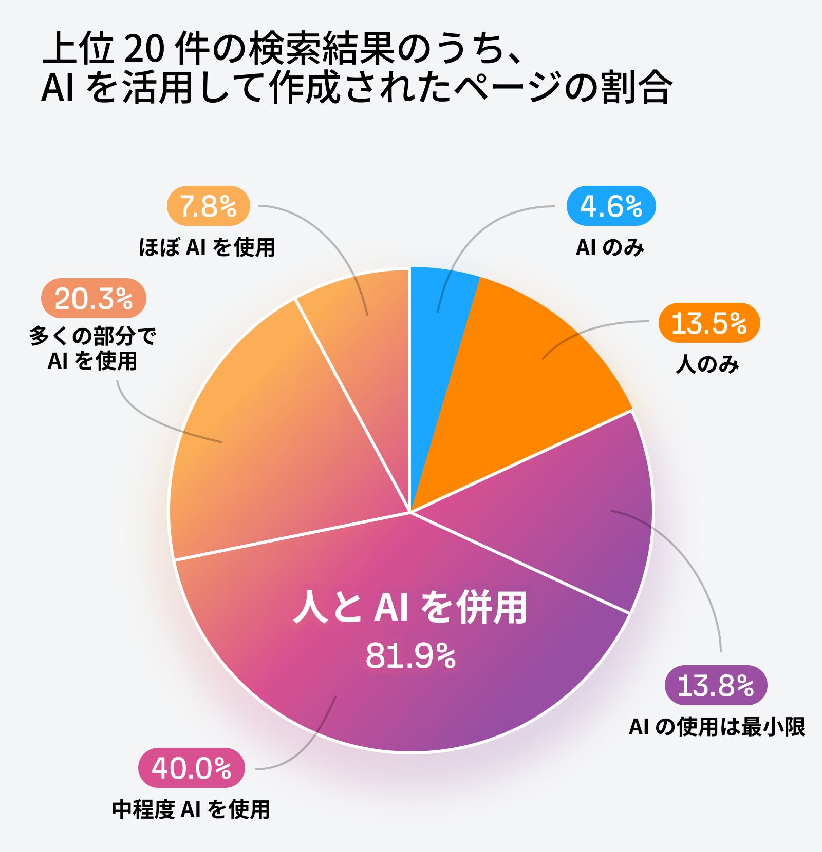 上位 20 件の検索結果における、AI によって作成/支援されたページの割合