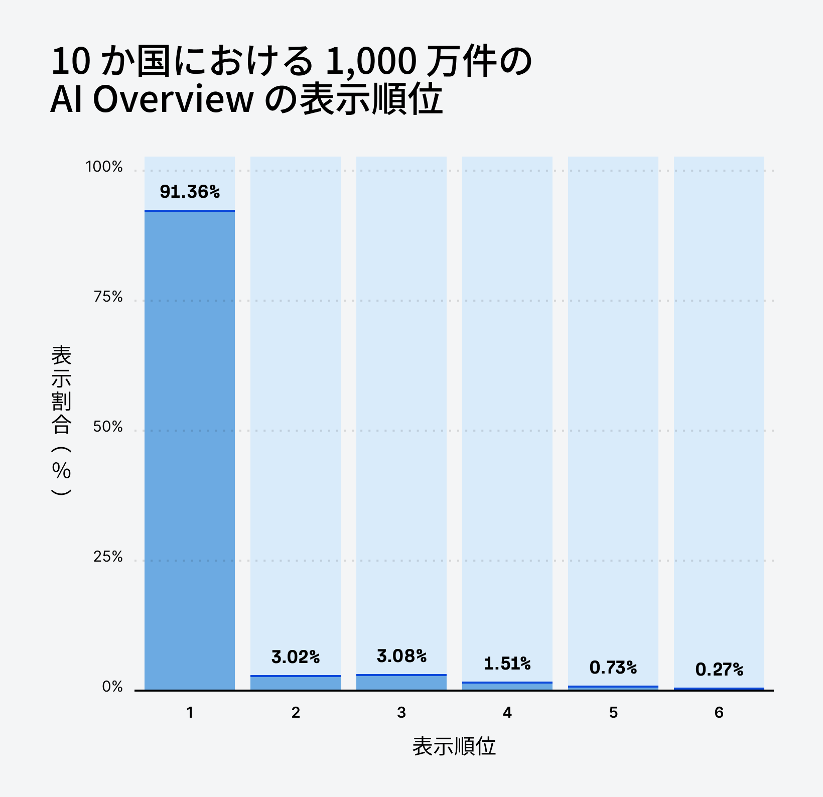1,000 万件の AI Overviews のうち、91.36% が検索結果 1 位に表示