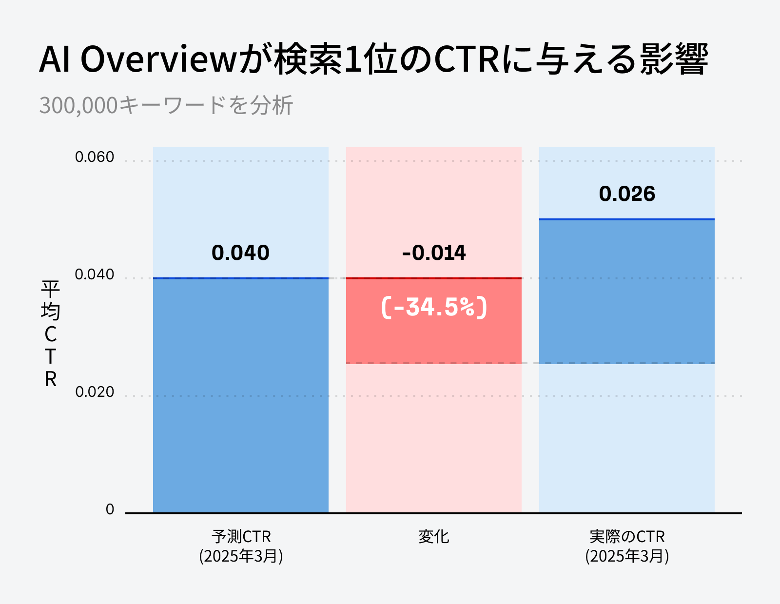 Ahrefs による AI Overviews の CTR 低下調査(34.5%)