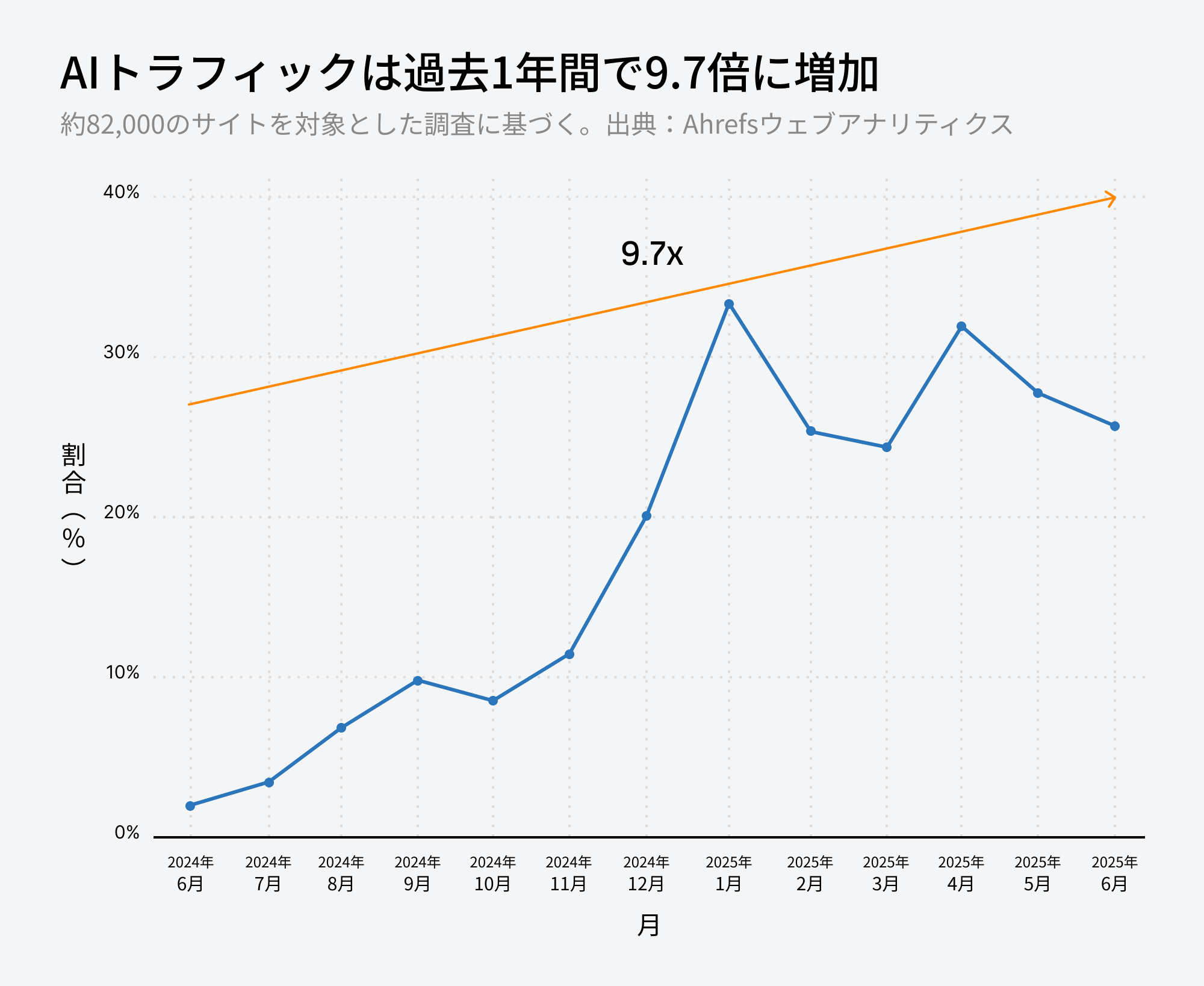 過去 1 年間で AI トラフィックは約 10 倍に増加