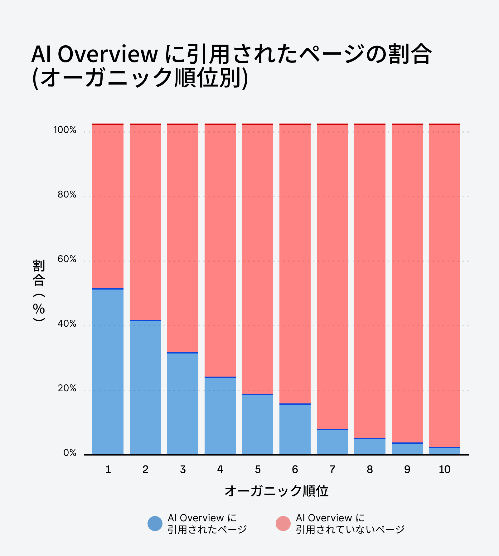 オーガニック検索順位別 AI Overviews に引用されたページの割合