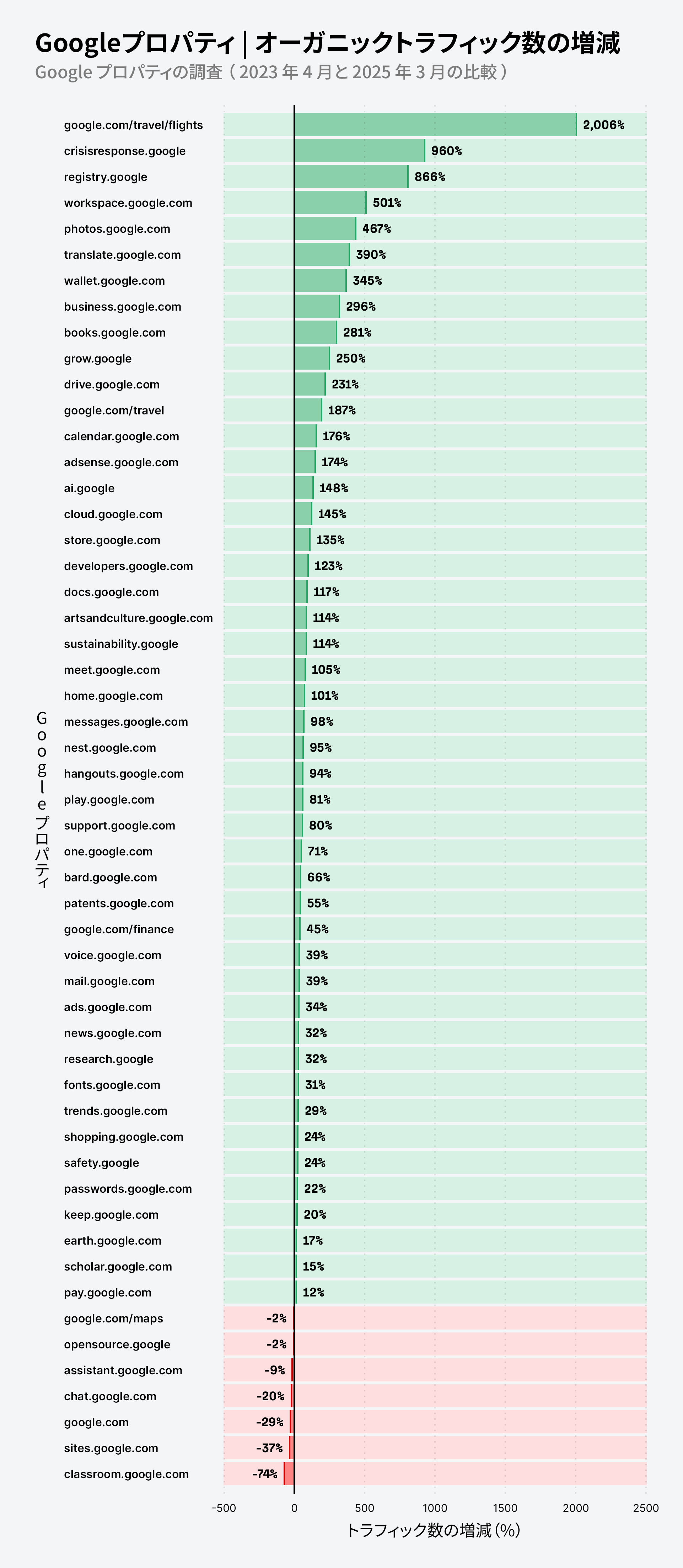 Ahrefs によるオーガニック検索における Google ページの成長分析