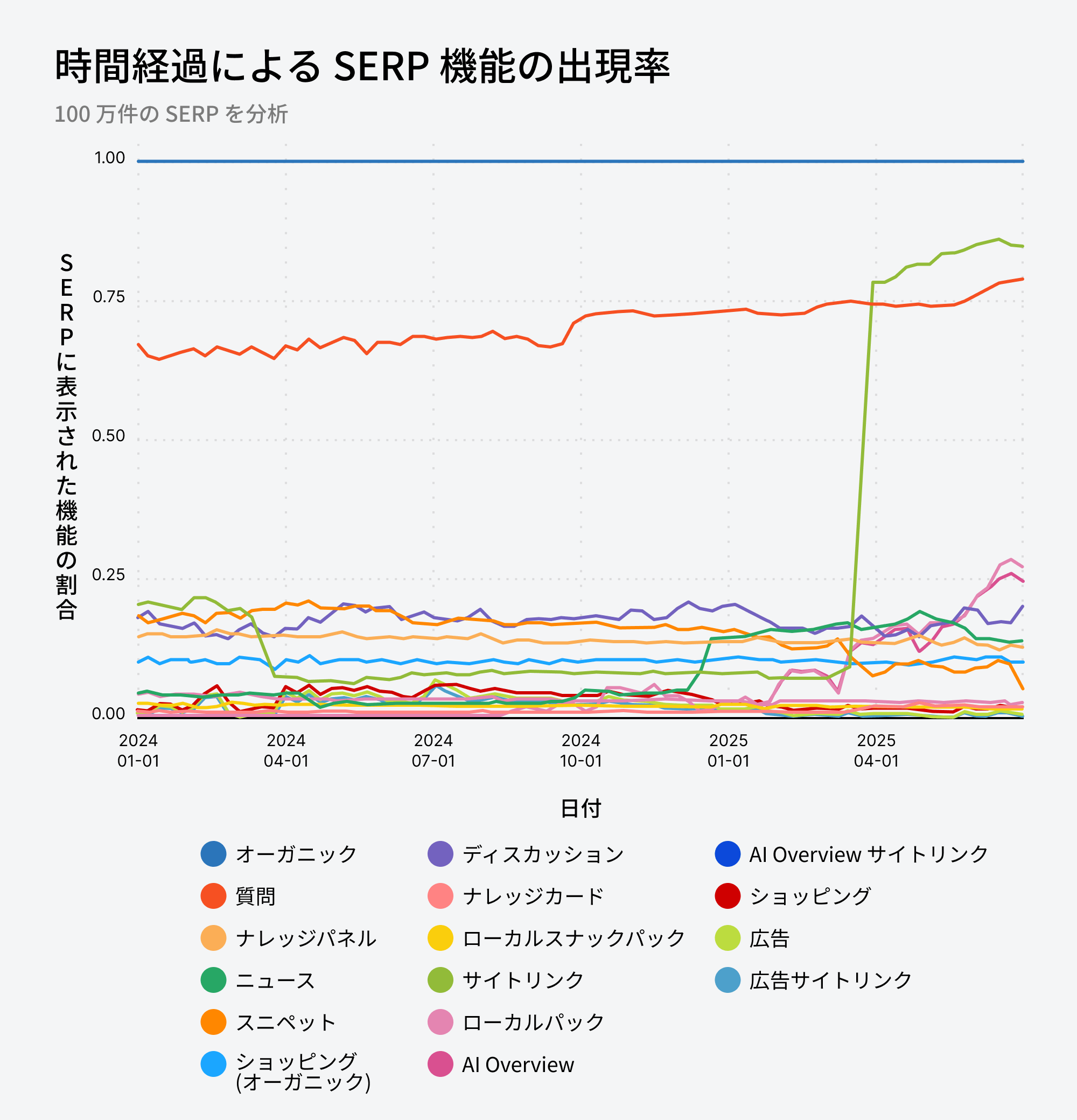 2024年から2025年にかけての主要な SERP 機能の表示割合の推移を示す折れ線グラフ