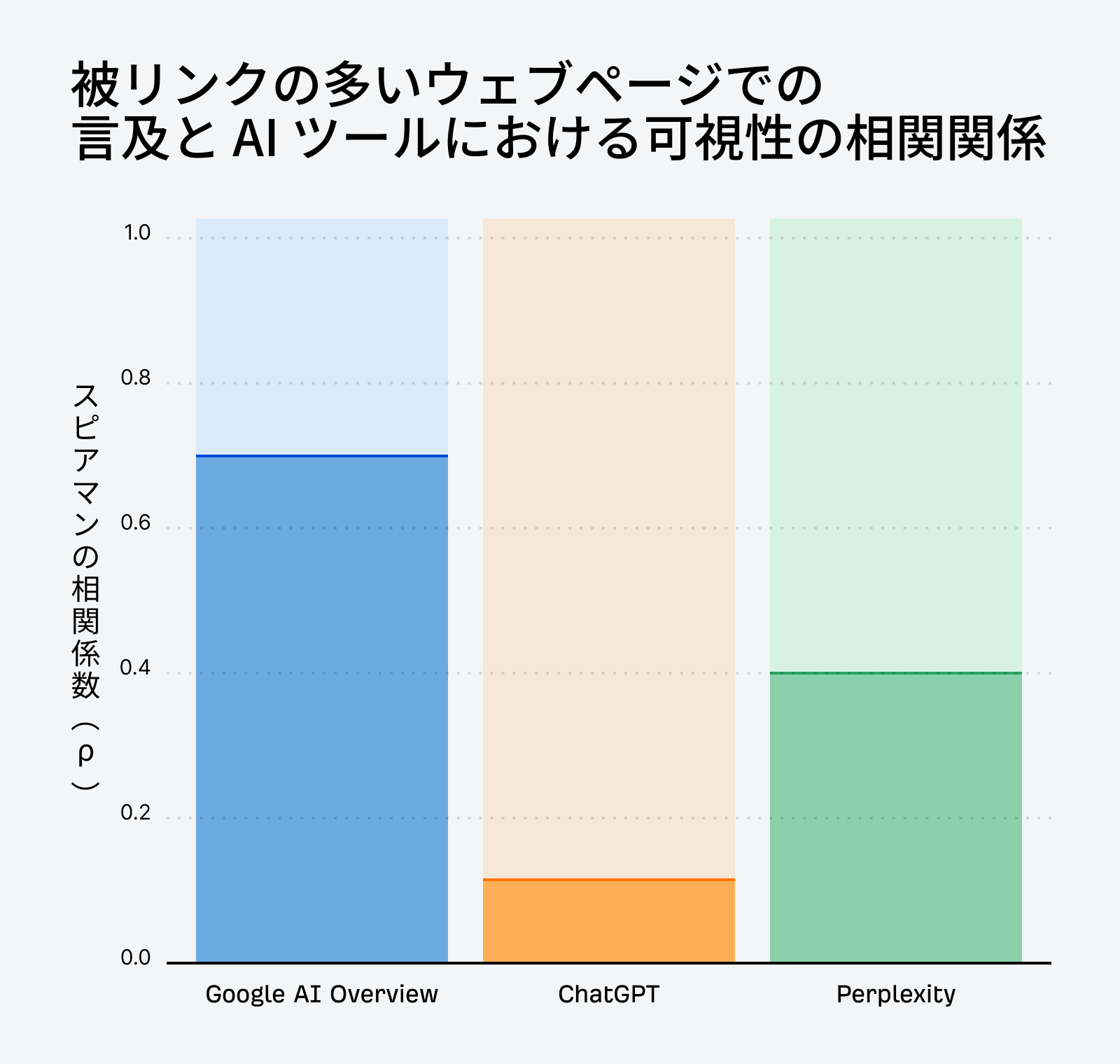 Google AI Overviews、ChatGPT、Perplexity の言及数と可視性の相関を示す棒グラフ