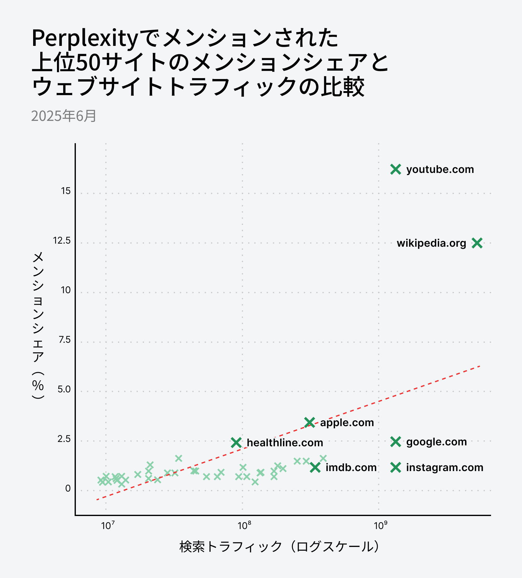 Perplexity における上位 50 サイトの言及シェアとウェブサイトトラフィックの比較