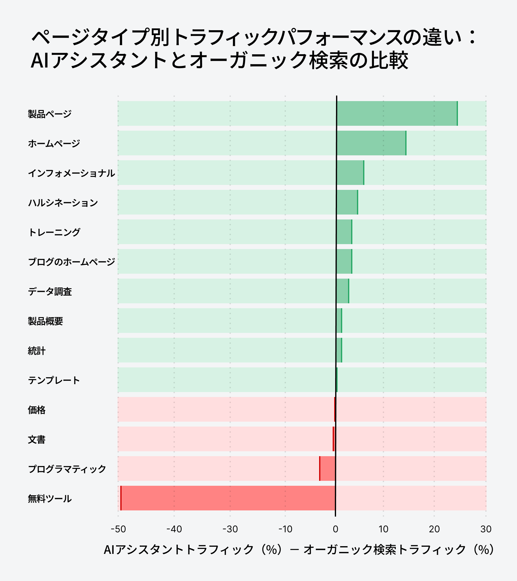 AI アシスタントとオーガニック検索のページタイプ別のトラフィックパフォーマンスの違い。AI アシスタントは商品ページ、ホームページ、情報提供ページで強く、無料ツールとプログラマティック広告で弱い。