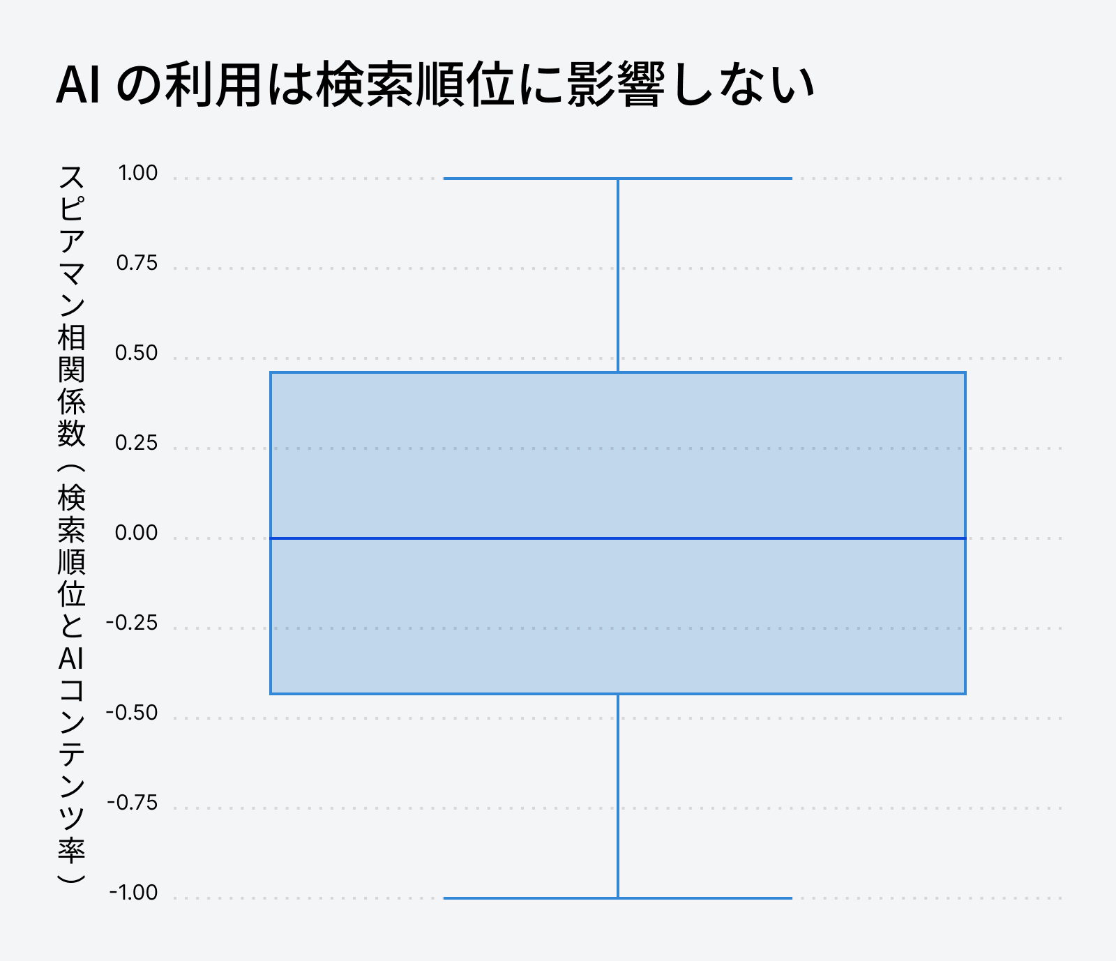 AI コンテンツ使用率と検索順位の相関を示すボックスプロット。相関係数は 0.011 で、AI 使用が順位に影響しないことを示している
