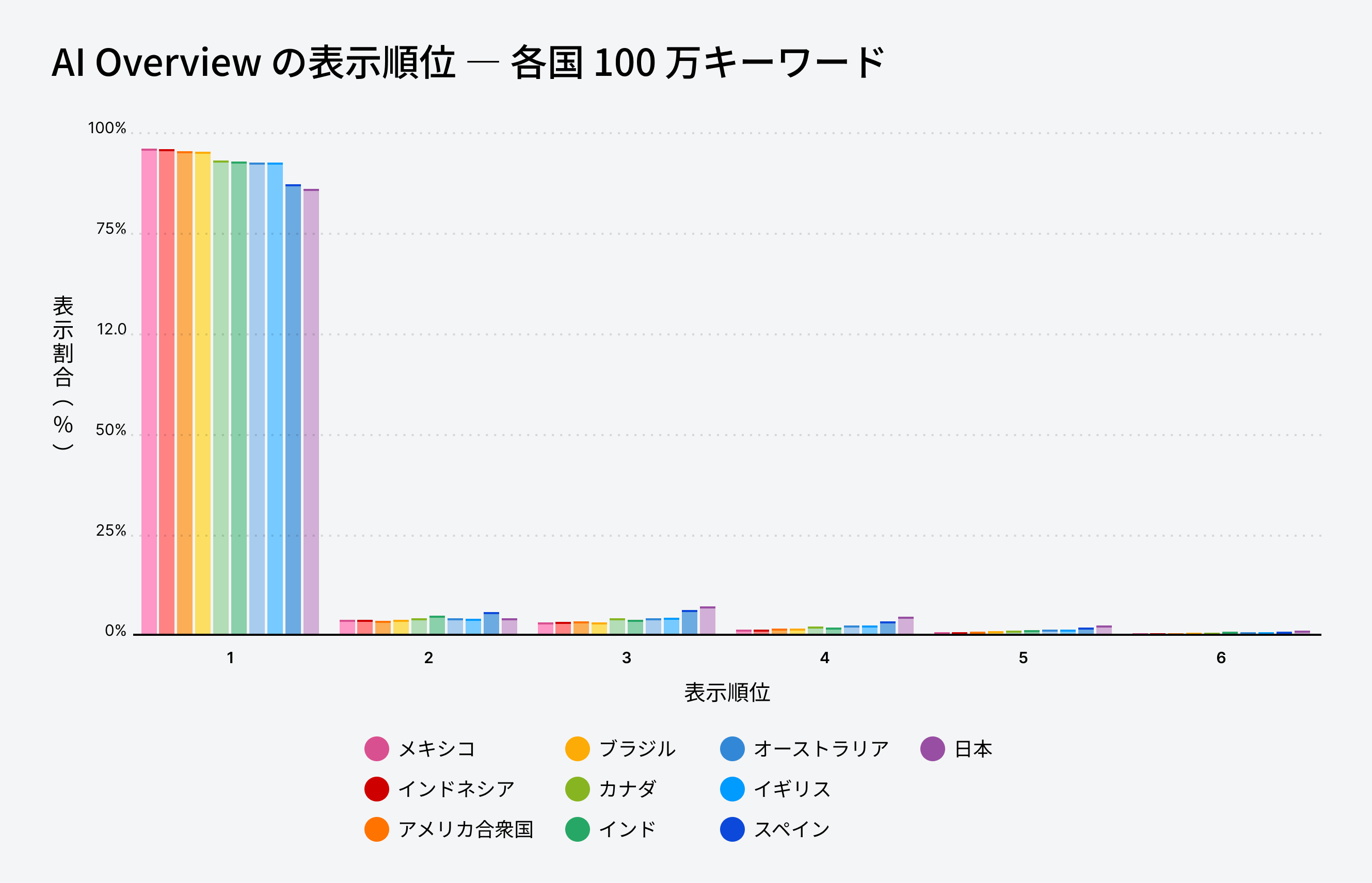 各国における AI Overviews の表示状況