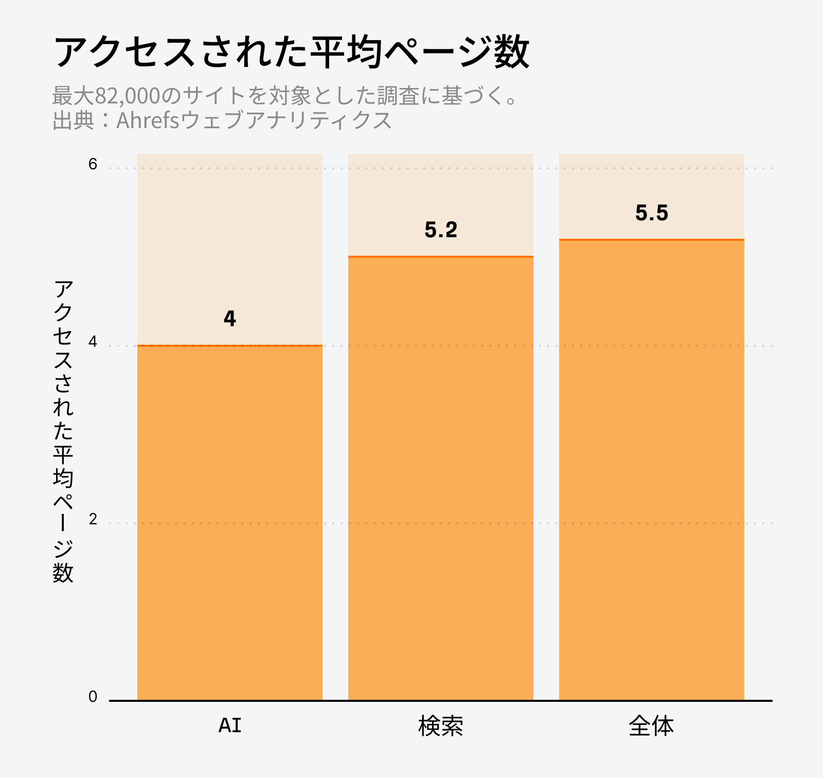 Ahrefs による AI トラフィック調査:「平均閲覧ページ数」を示す棒グラフ。AI = 4、検索 = 5.2、全体平均 = 5.5