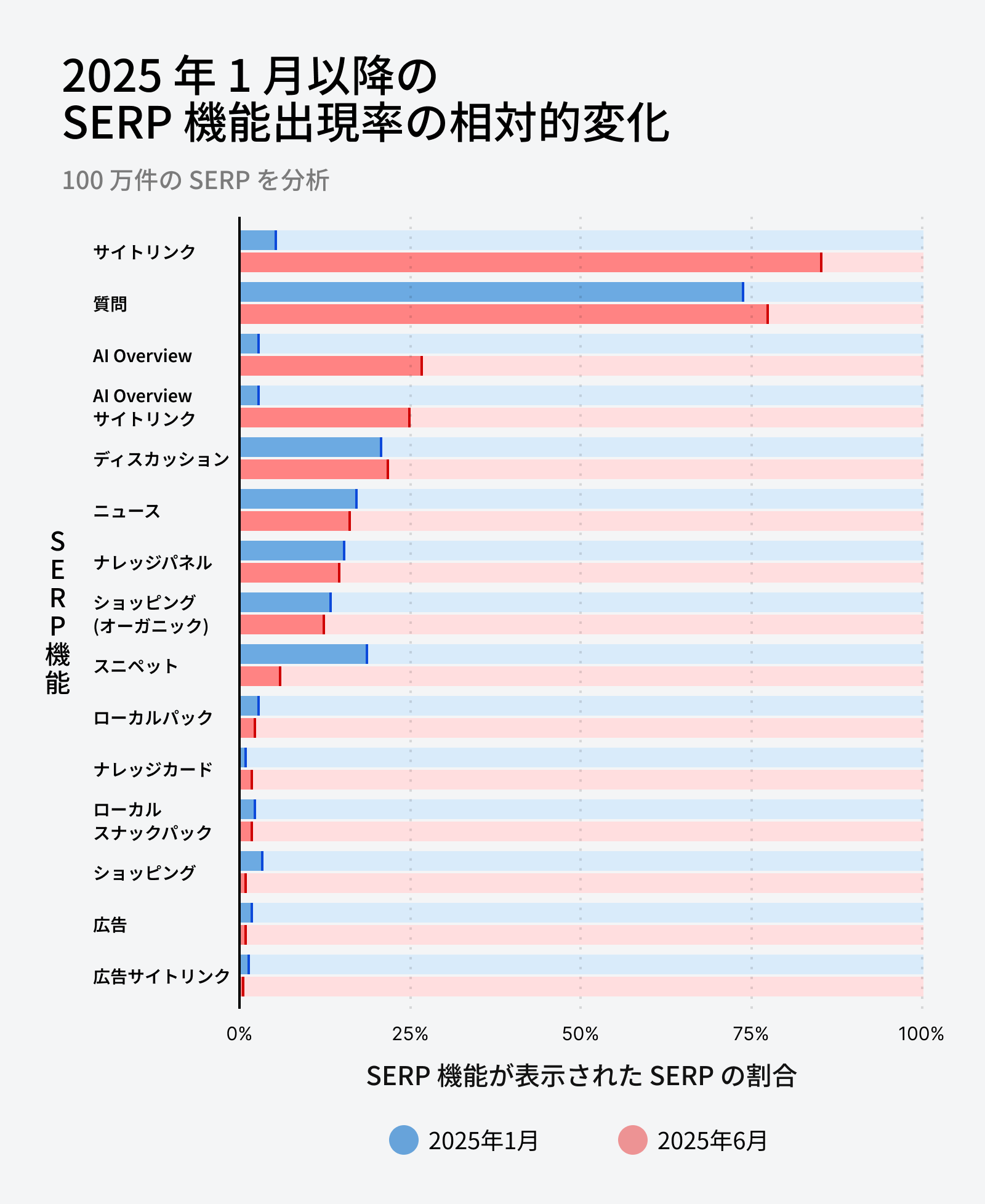 2025年1月と6月における各 SERP 機能の出現割合を比較した棒グラフ