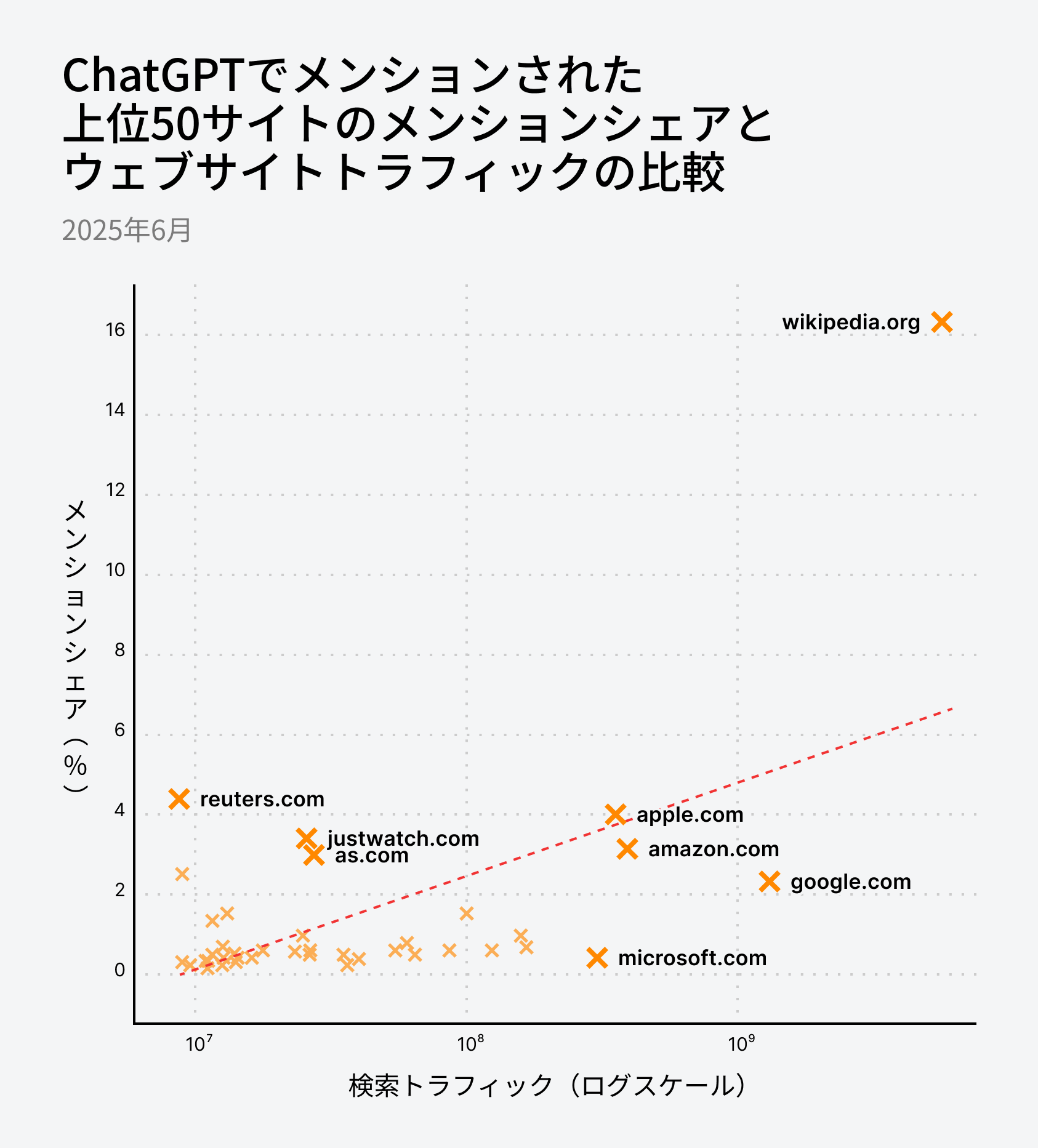ChatGPT における上位 50 サイトの言及シェアとウェブサイトトラフィックの比較