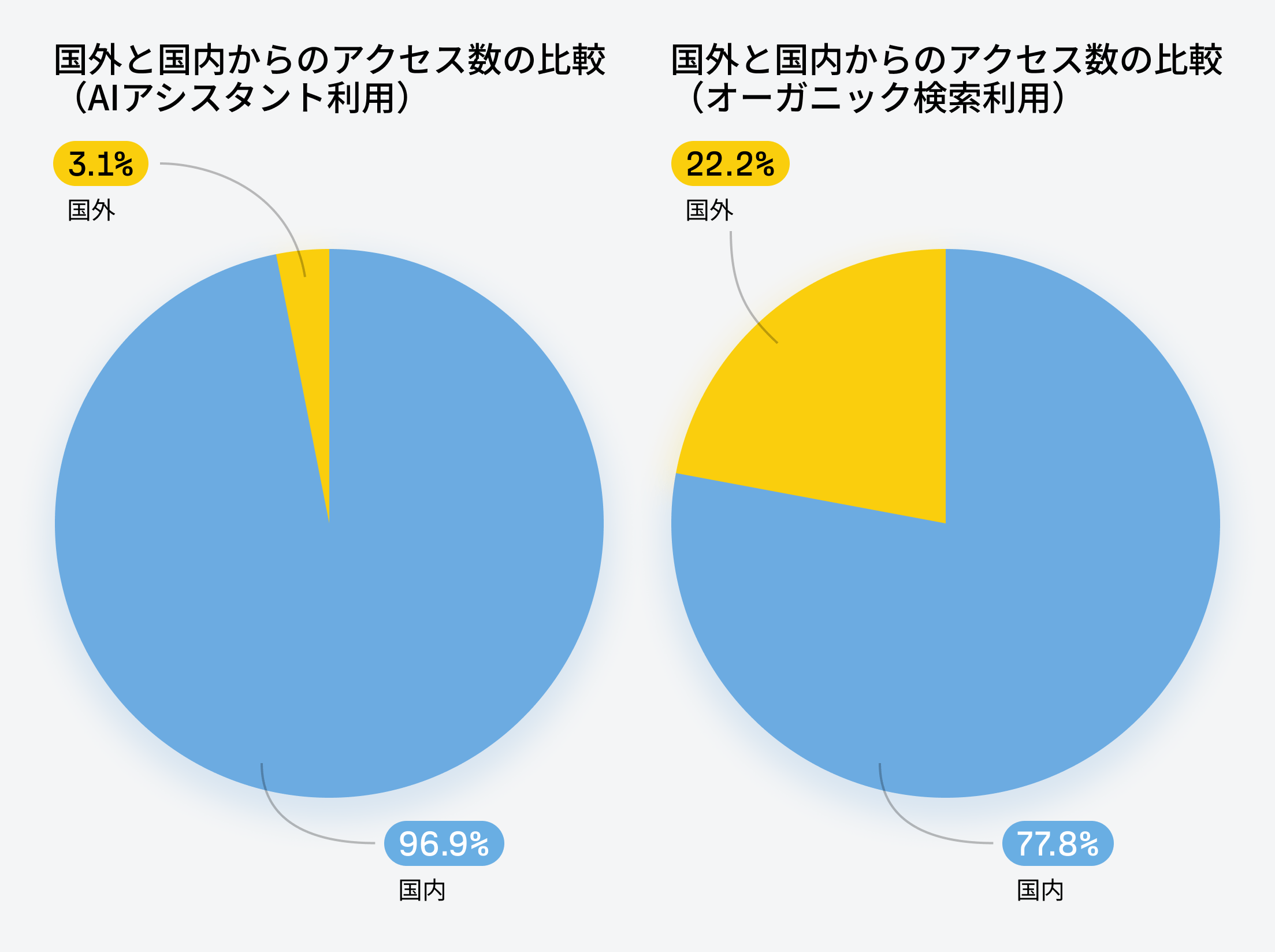 海外からの訪問者と海外以外の訪問者の AI アシスタントとオーガニック検索における比較。海外からの訪問者の割合は、AI アシスタントでは 3.1%、オーガニック検索では 22.2%