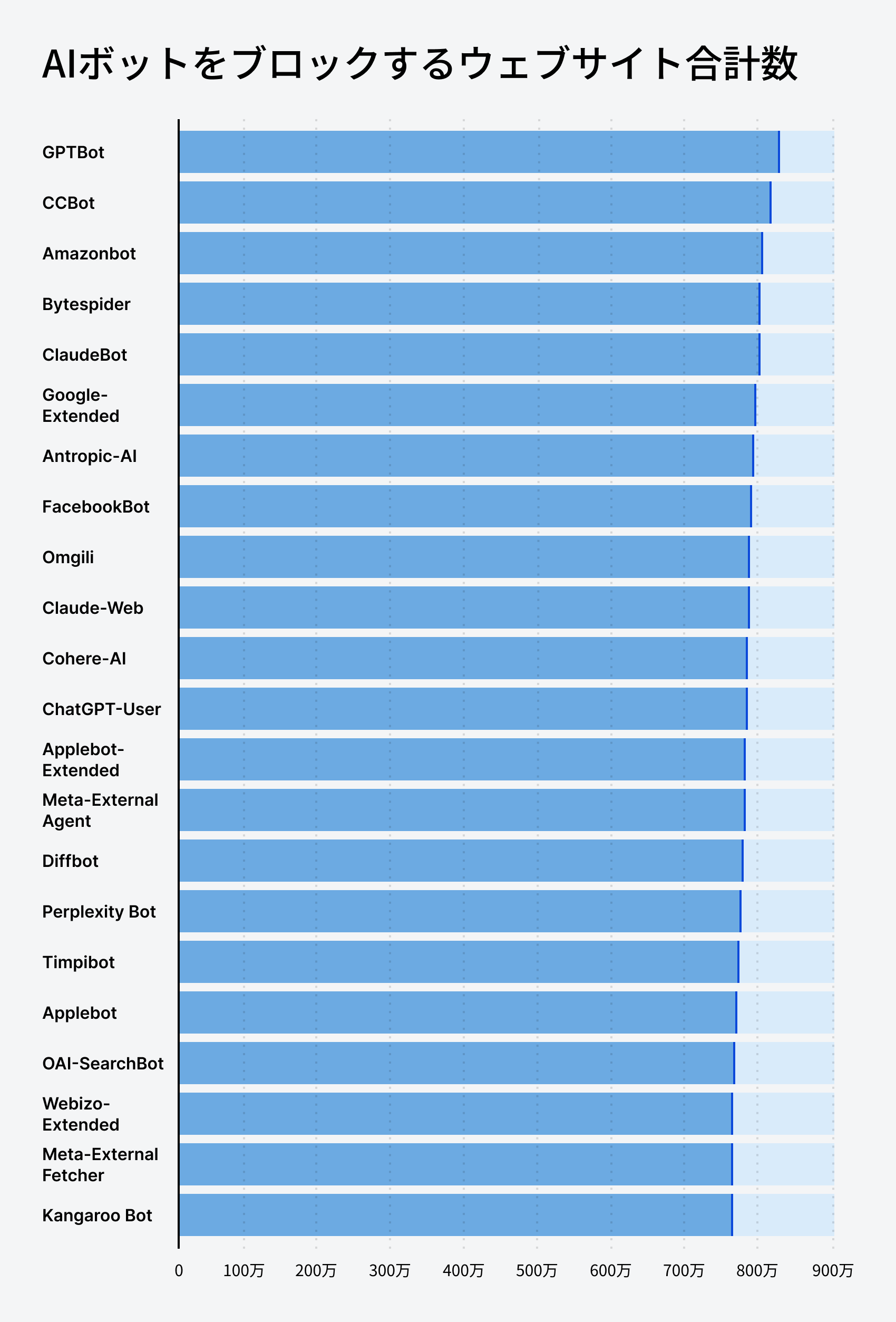 AI ボットをブロックしているウェブサイトの総数
