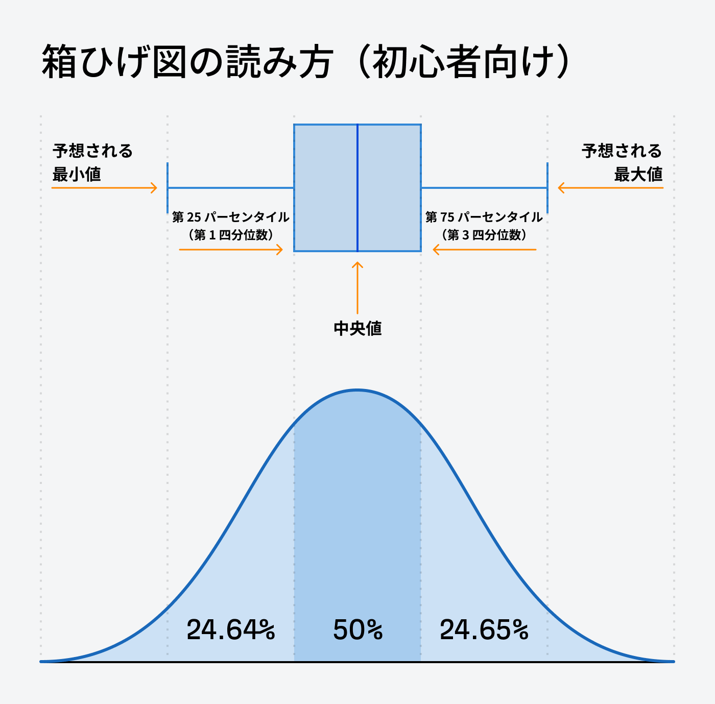箱ひげ図の見方