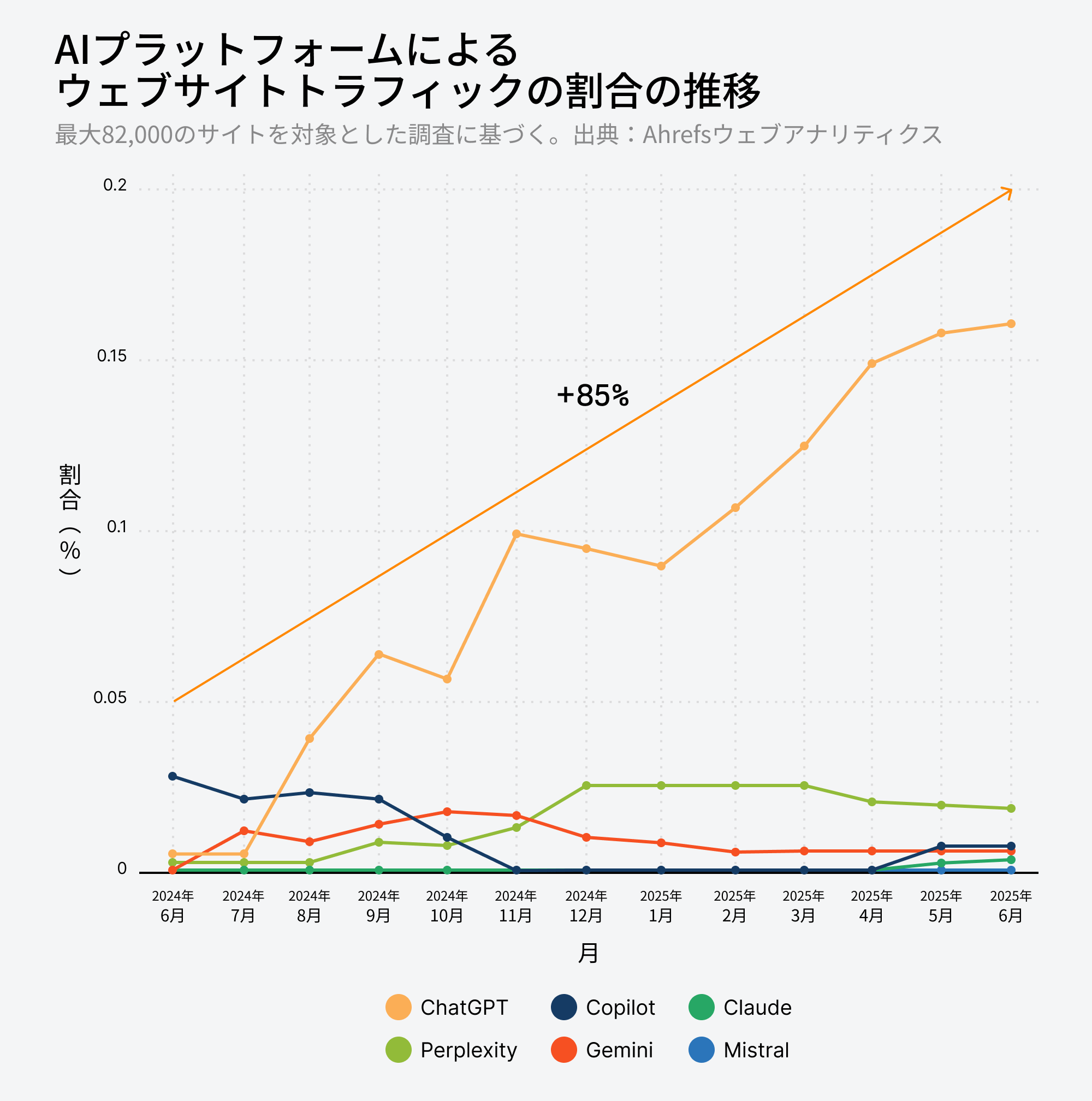 AI プラットフォーム別のウェブトラフィック推移を示す折れ線グラフ(2024年6月〜2025年6月)