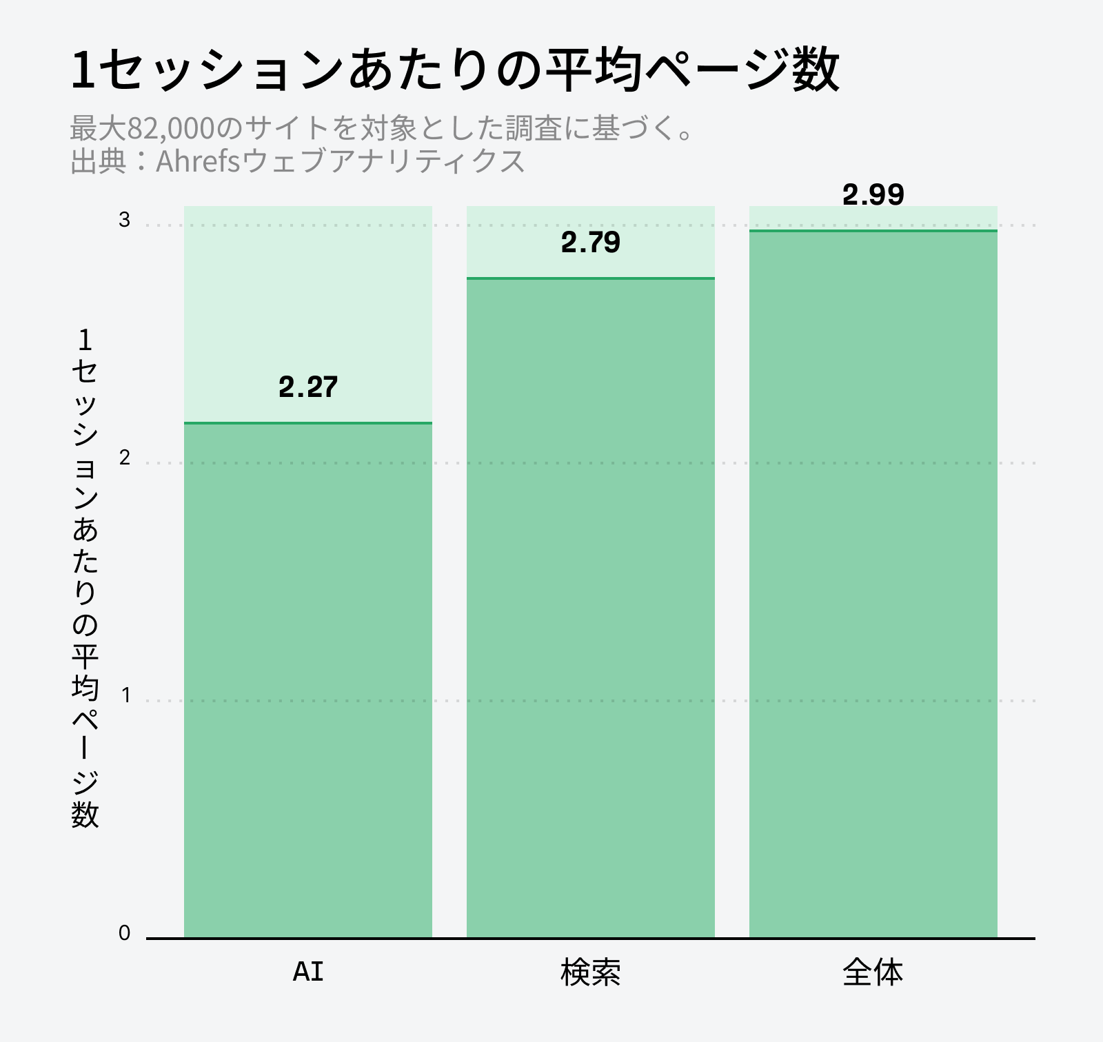 Ahrefs による AI トラフィック調査:「セッションあたりの平均ページ数」を示す棒グラフ。AI = 2.27、検索 = 2.79、全体平均 = 2.99