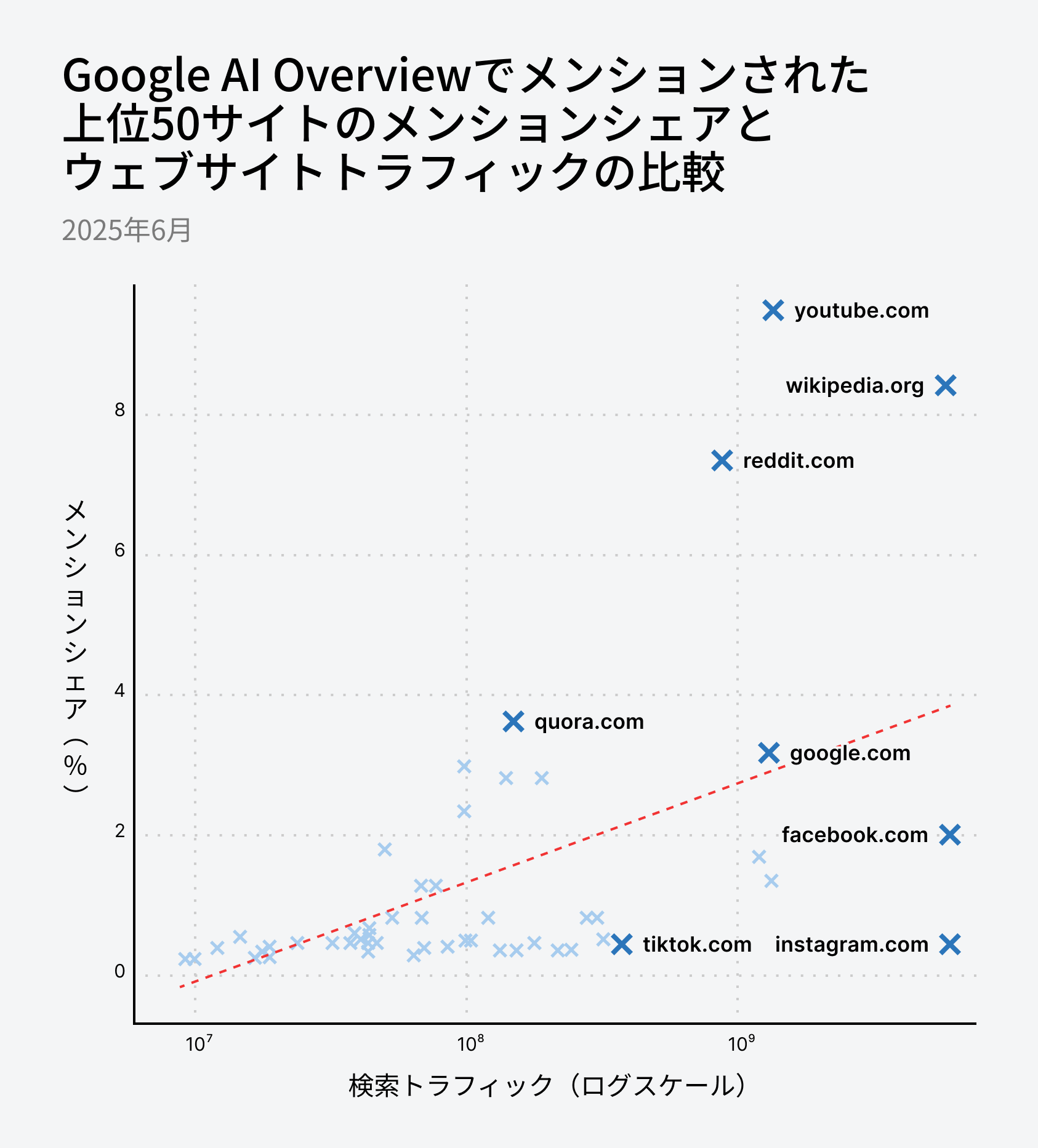 AI Overviews における上位 50 サイトの言及シェアとウェブサイトトラフィックの比較