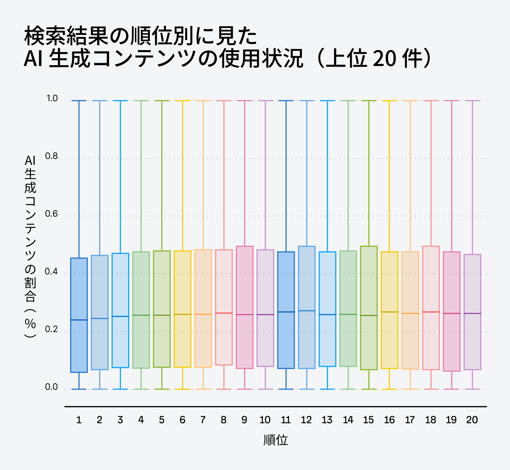 検索順位別の AI 生成コンテンツ使用量を示す箱ひげ図