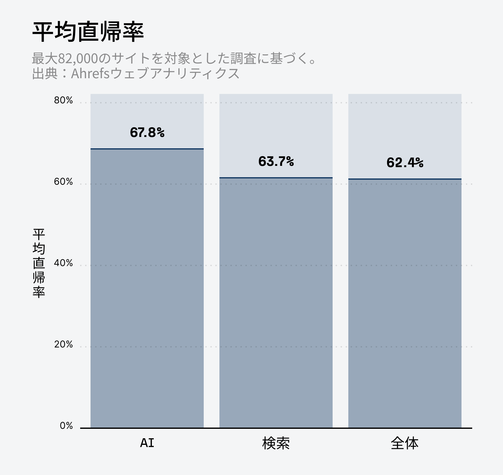Ahrefs による AI トラフィック調査:「平均直帰率」を示す棒グラフ。AI = 67.8%、検索 = 63.7%、全体平均 = 62.4%