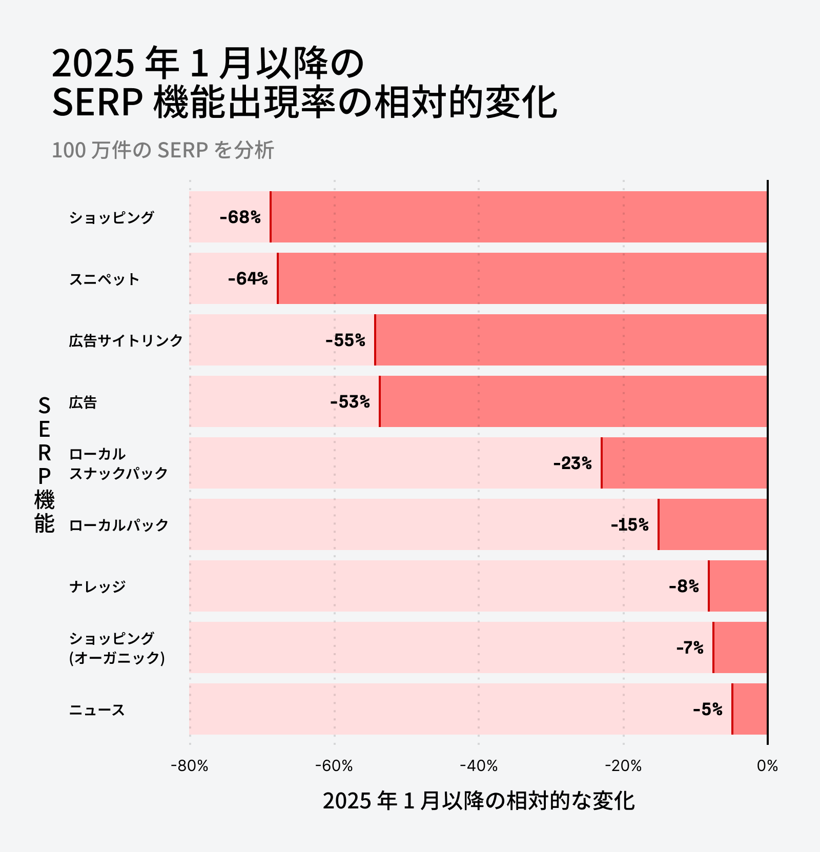 2025年1月以降に出現率が減少した SERP 機能の相対変化を示す棒グラフ