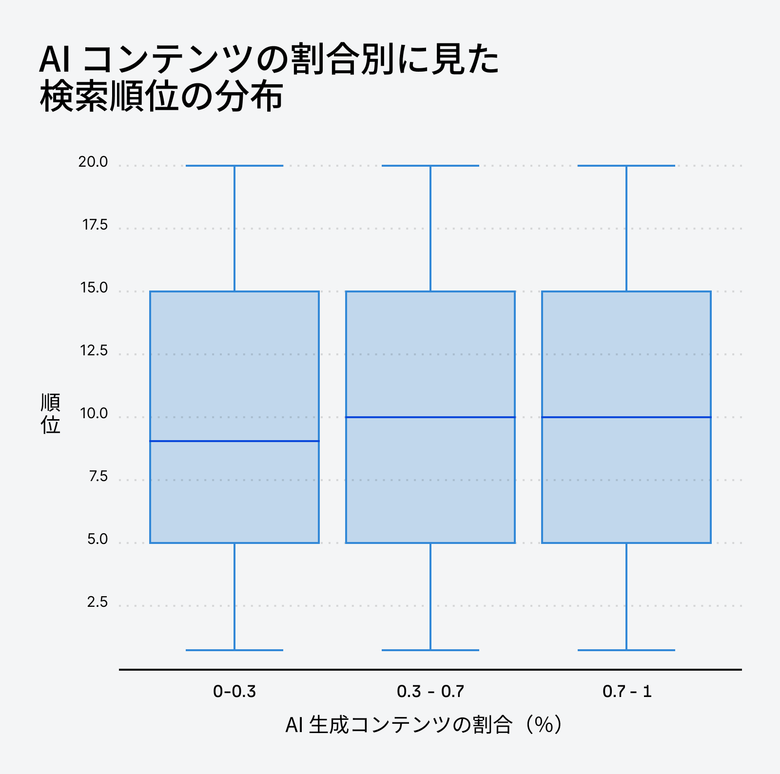 ページ内の AI コンテンツ量に応じた検索順位の分布を示す箱ひげ図