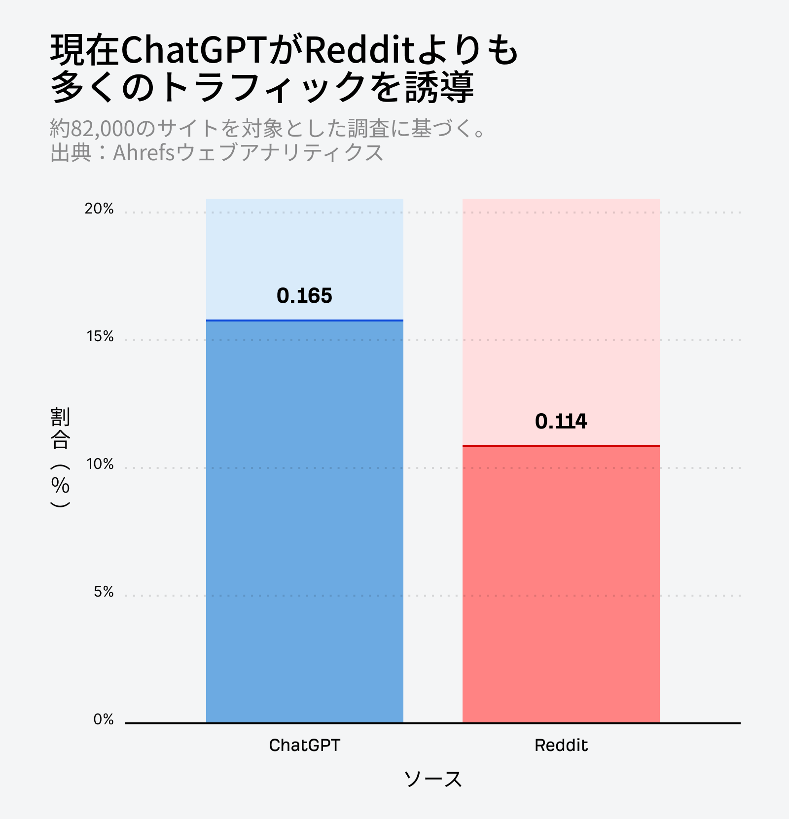 ChatGPT と Reddit からのトラフィック割合を比較した棒グラフ