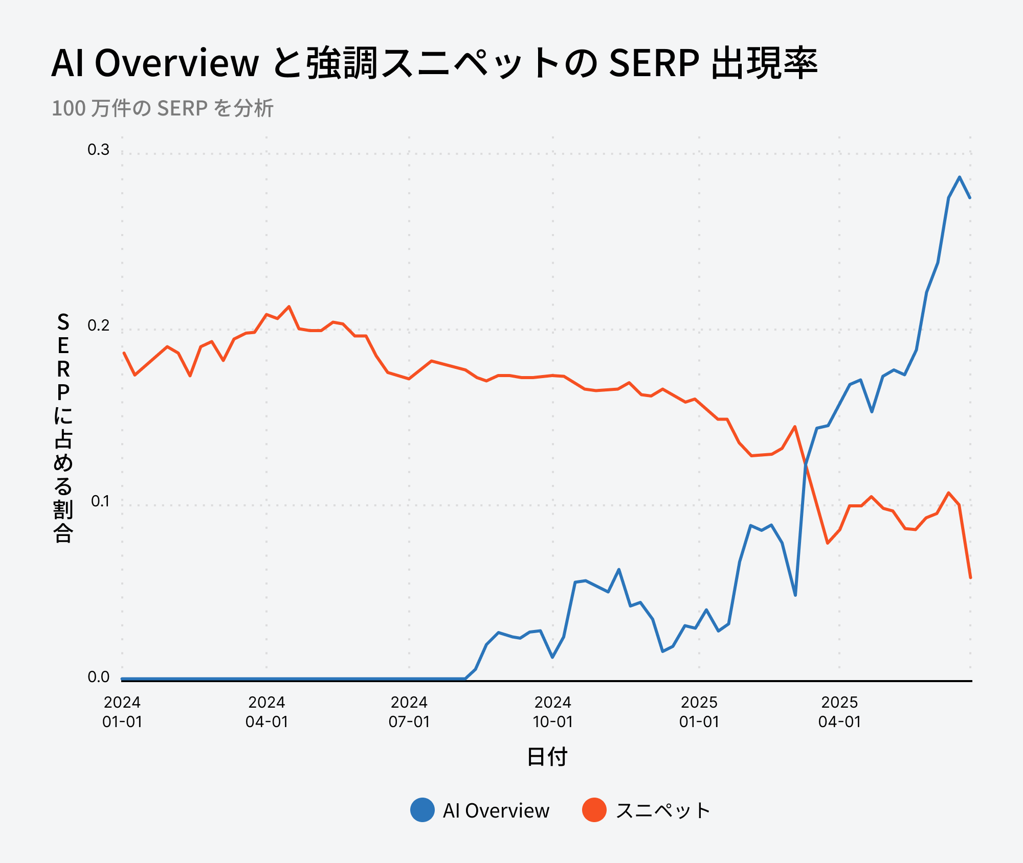 2024年から2025年にかけての AI Overviews とスニペットの出現率推移を比較した折れ線グラフ