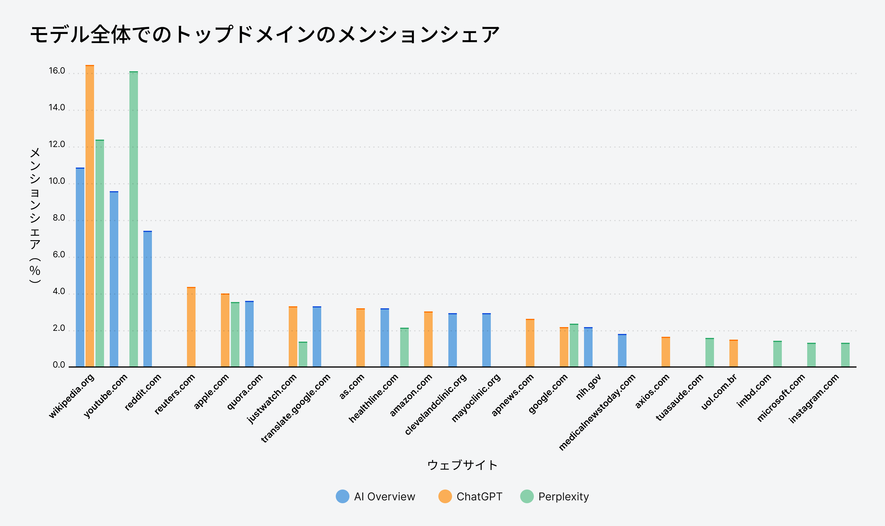 AI Overviews、ChatGPT、Perplexity における主要ドメインの言及シェア