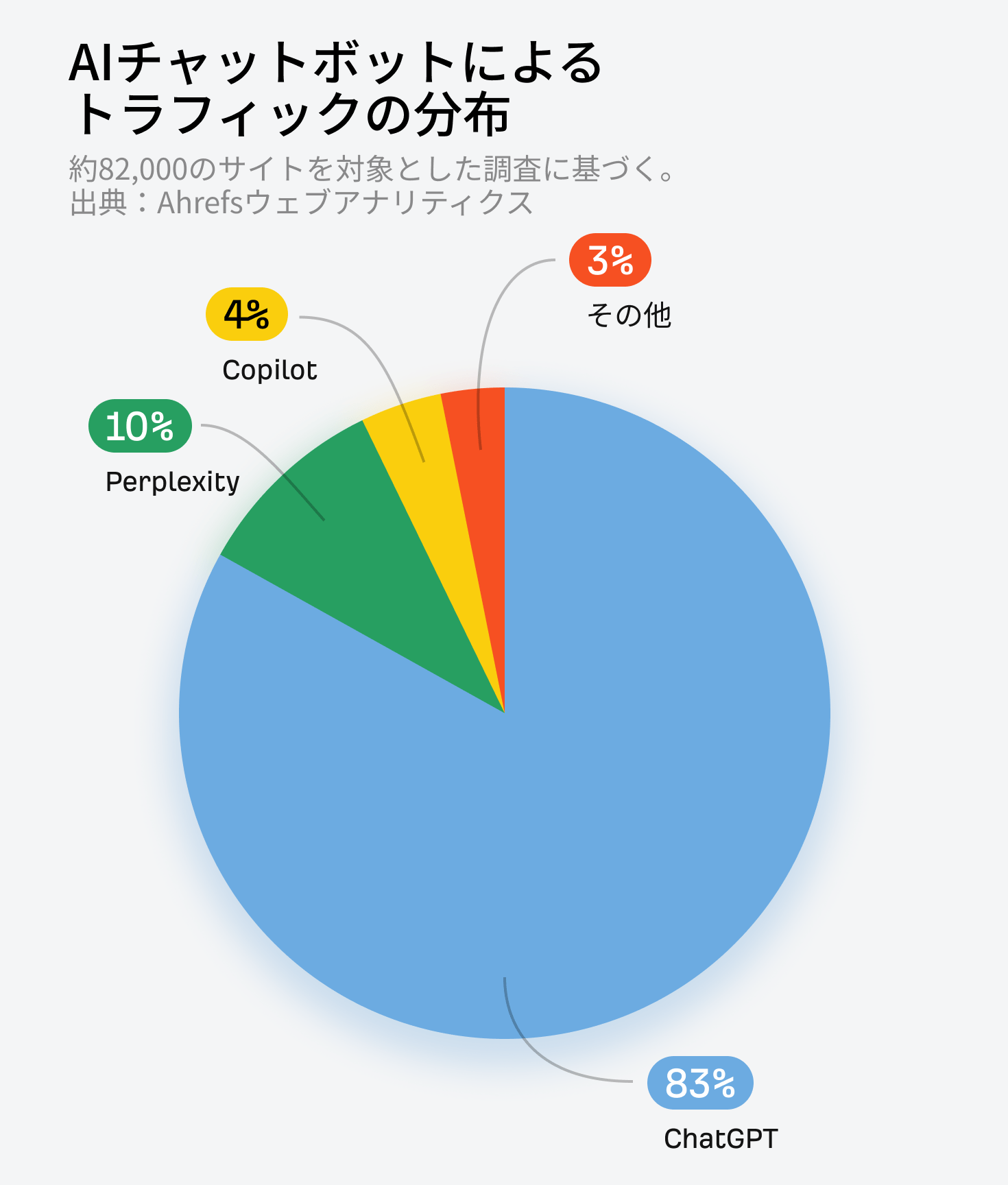 AI チャットボットによるウェブトラフィックの分布を示す円グラフ。