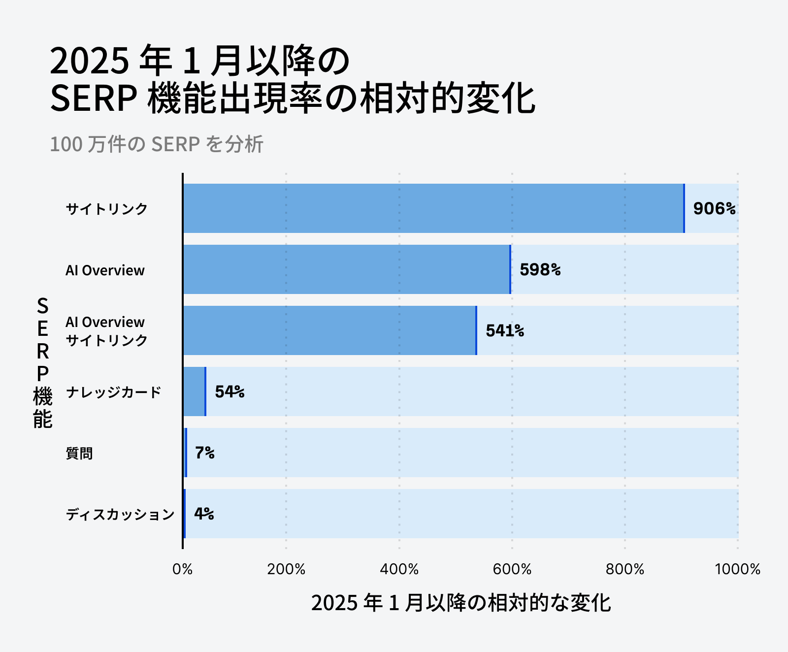2025年1月以降に出現率が増加した SERP 機能の相対変化を示す棒グラフ